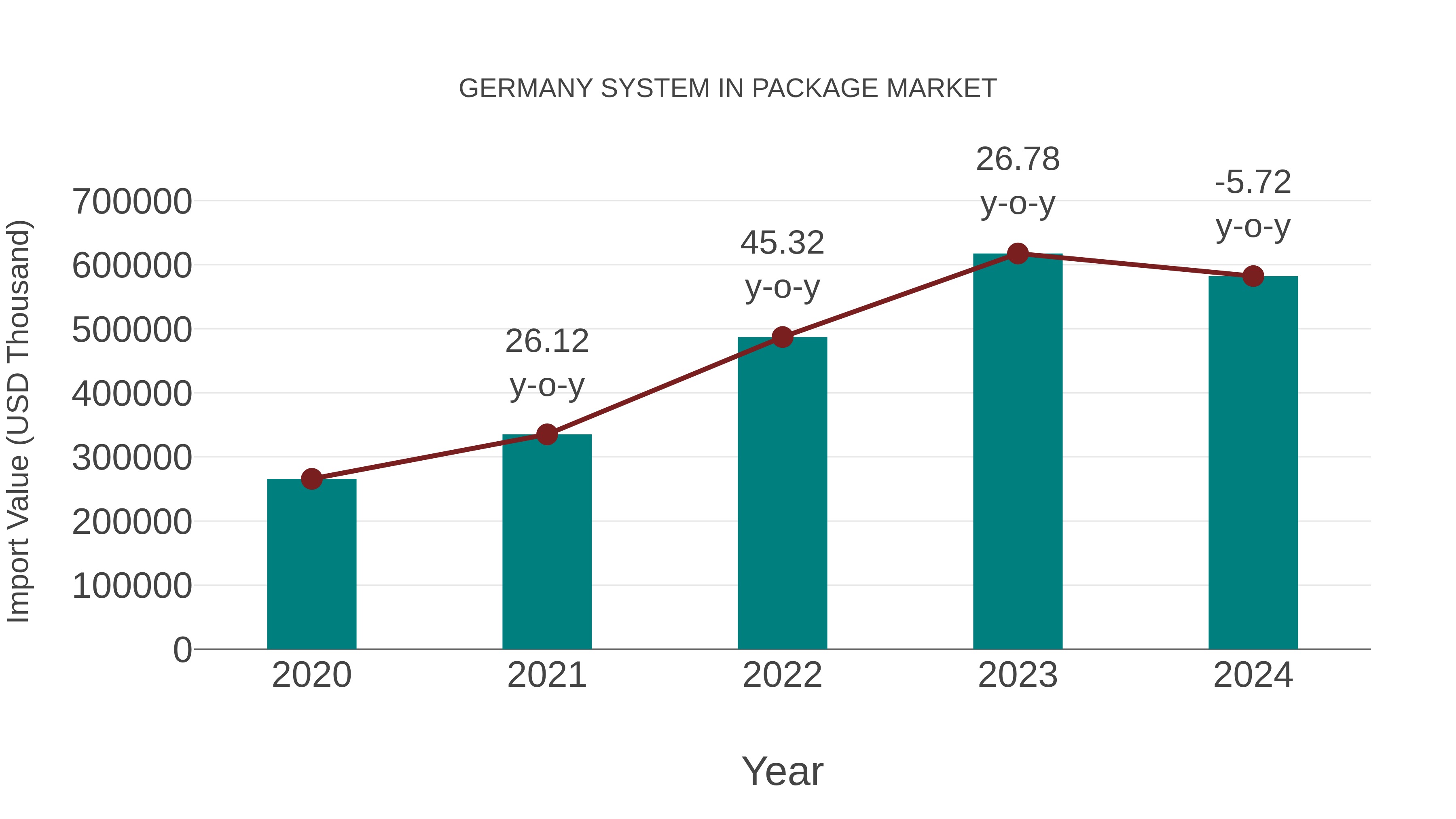  Germany System in Package Market: Import Trend Analysis