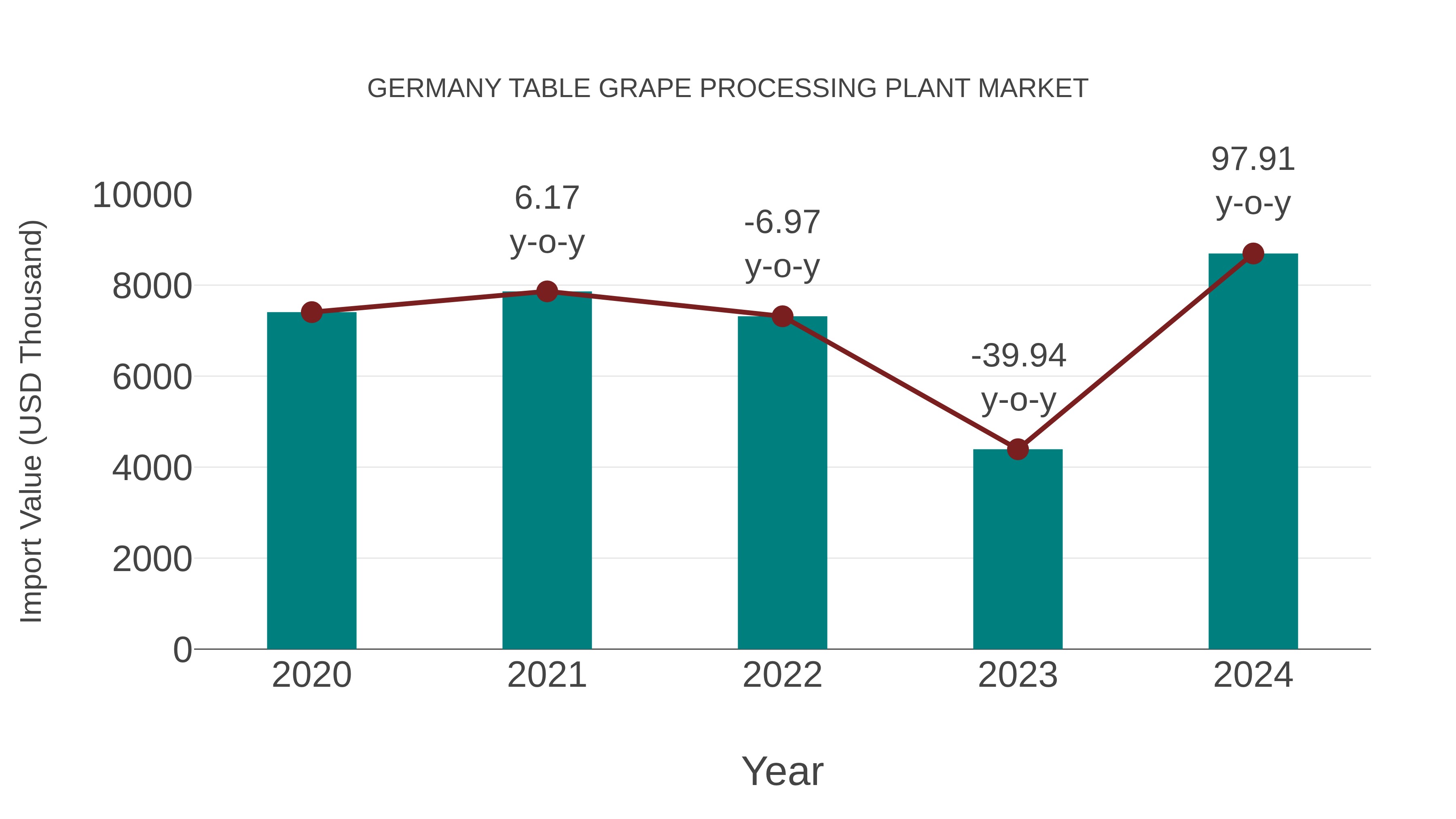  Germany Table Grape Processing Plant Market: Import Trend Analysis