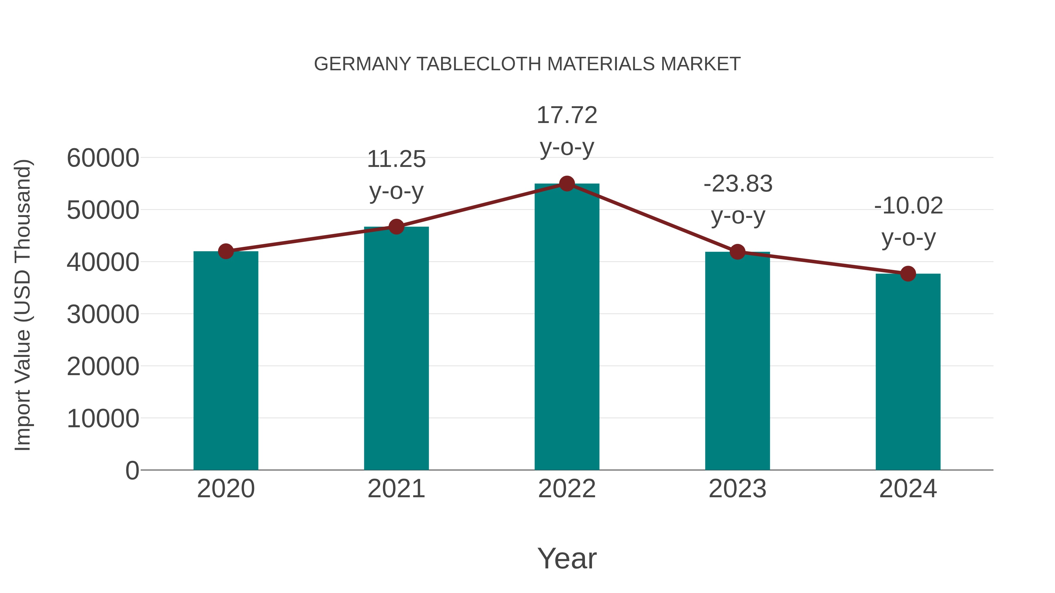 Germany Tablecloth Materials Market: Import Trend Analysis