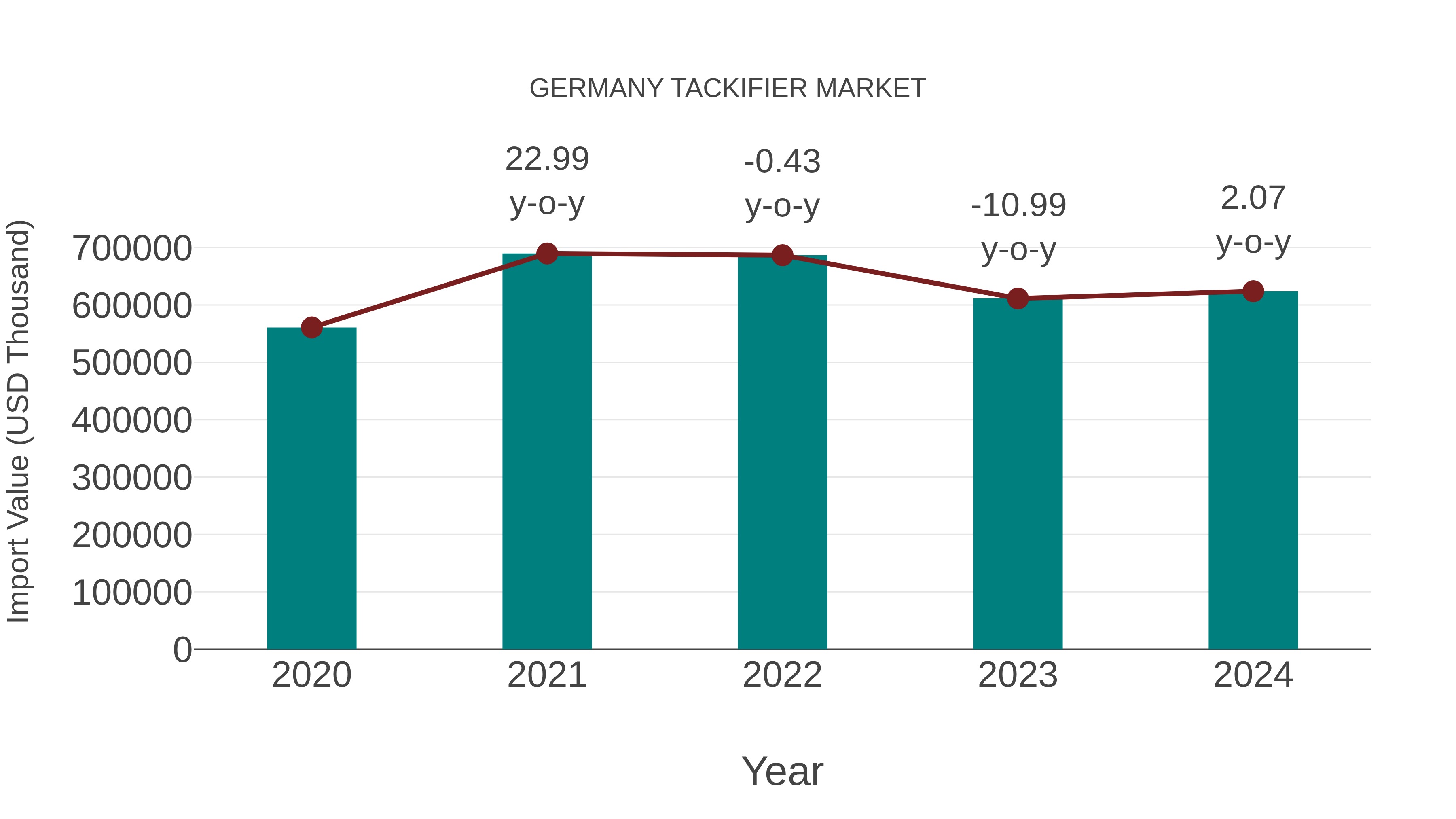  Germany Tackifier Market: Import Trend Analysis