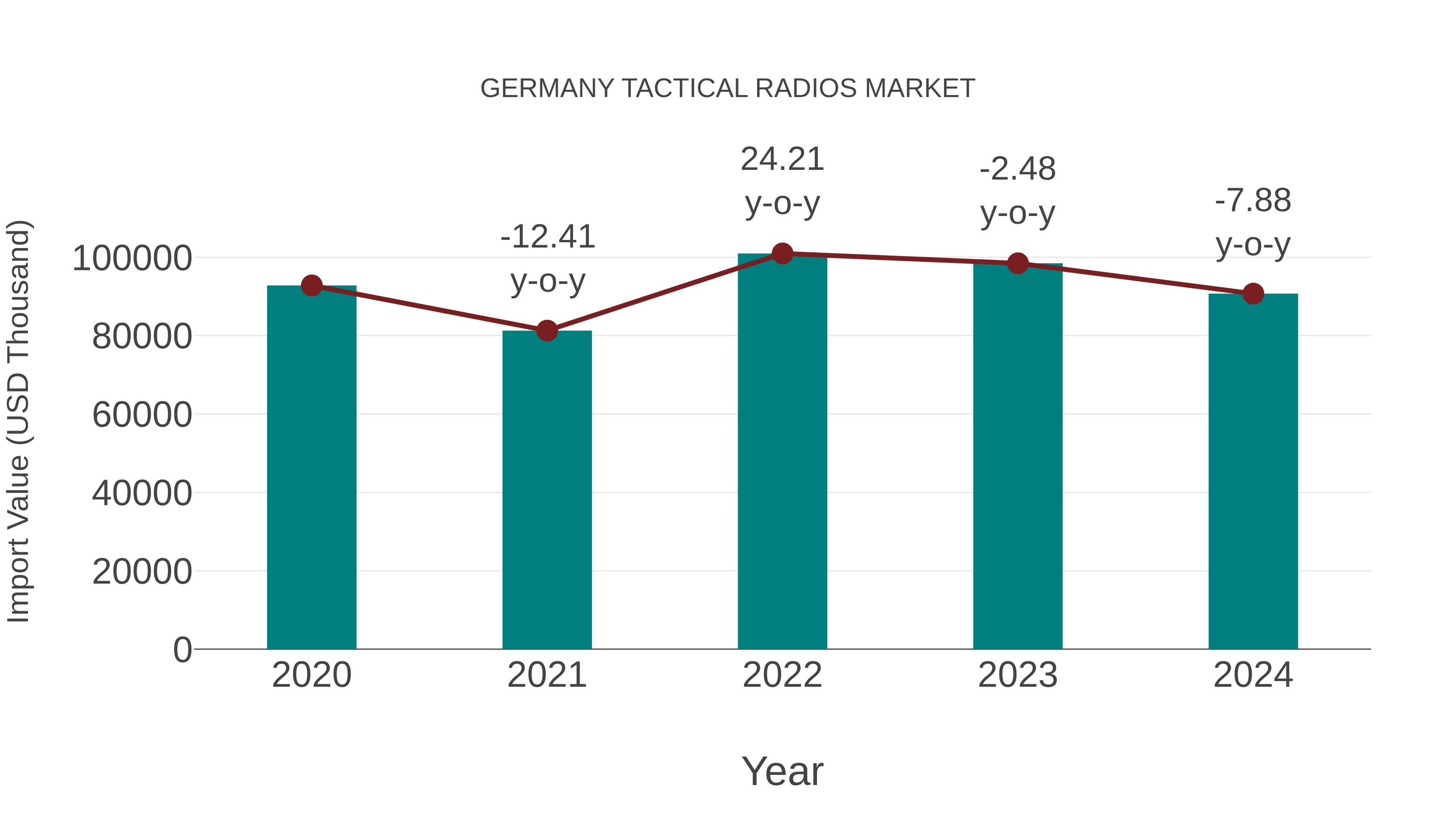  Germany Tactical Radios Market: Import Trend Analysis