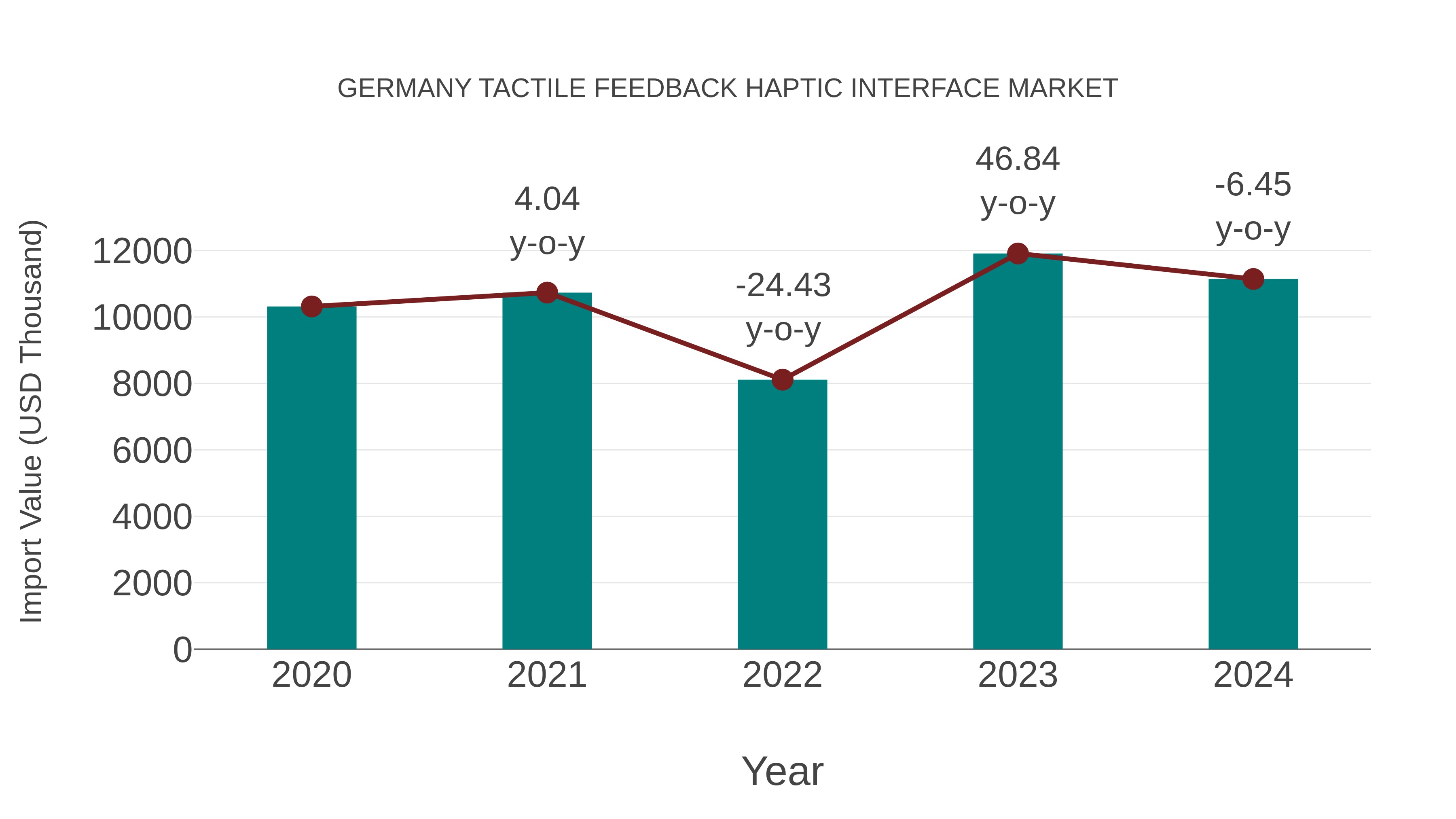  Germany Tactile Feedback Haptic Interface Market: Import Trend Analysis