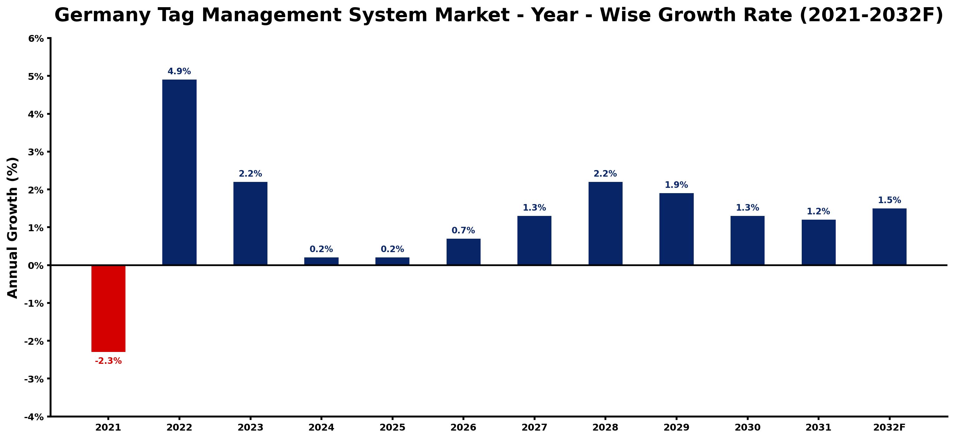 Germany Tag Management System Market Year-wise Growth Rate and Key Drivers