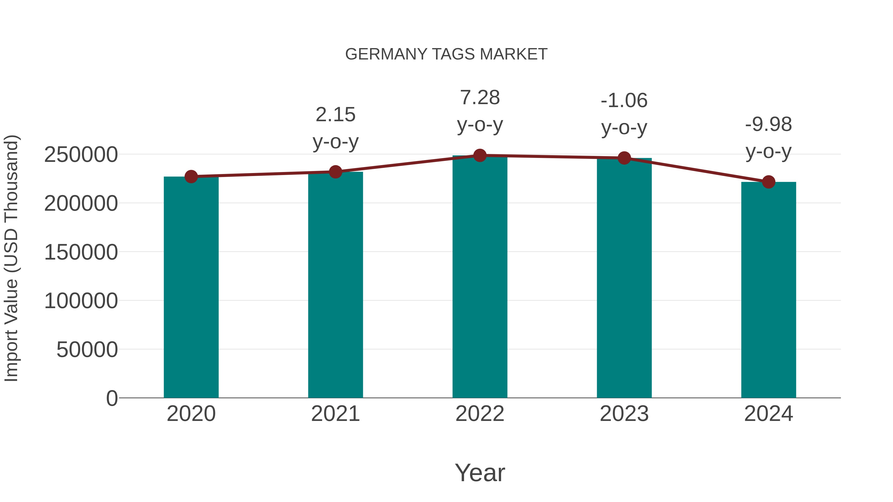  Germany Tags Market: Import Trend Analysis