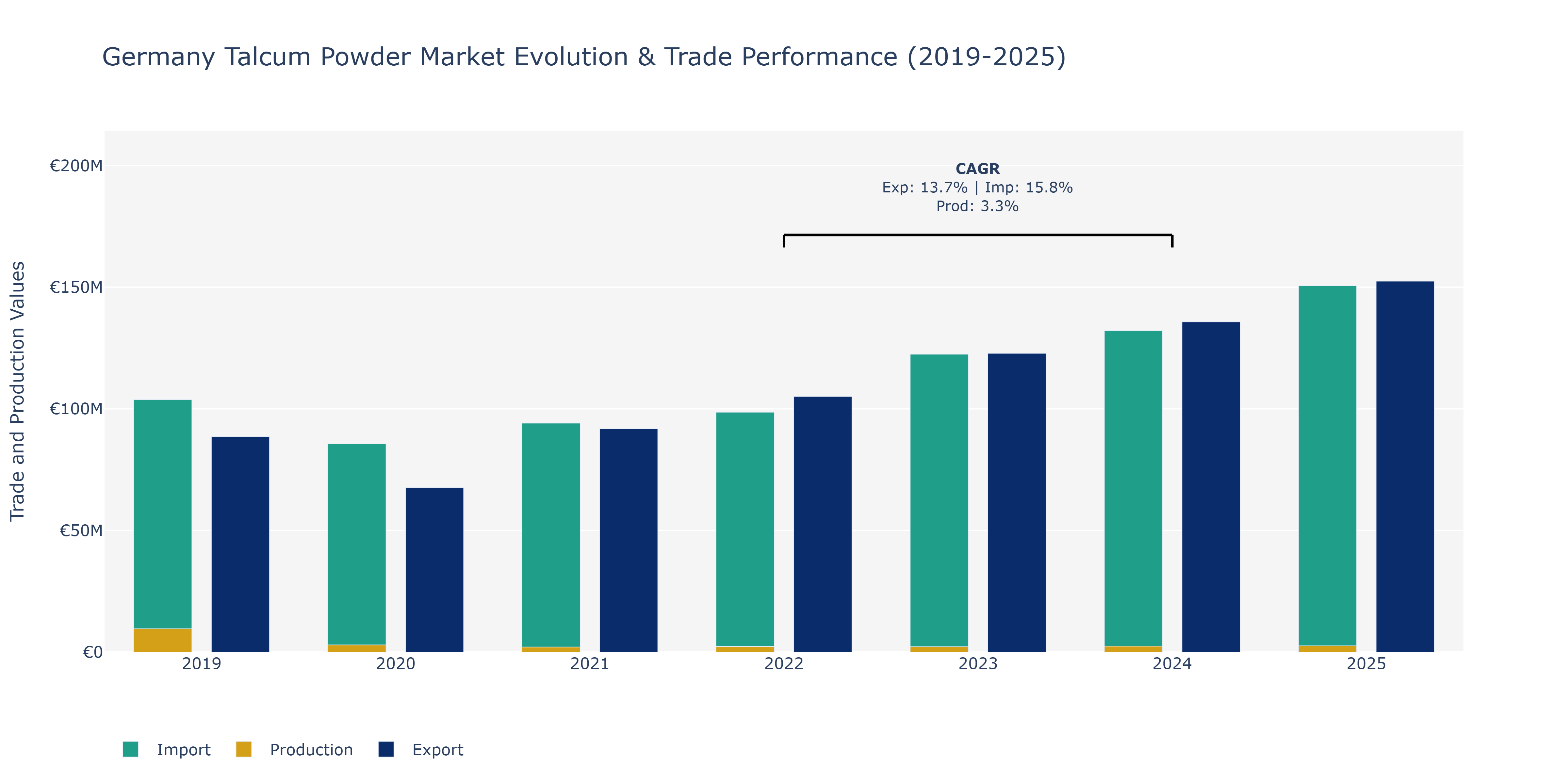Germany Talcum Powder Market: Production & Trade Performance (2019-2025)