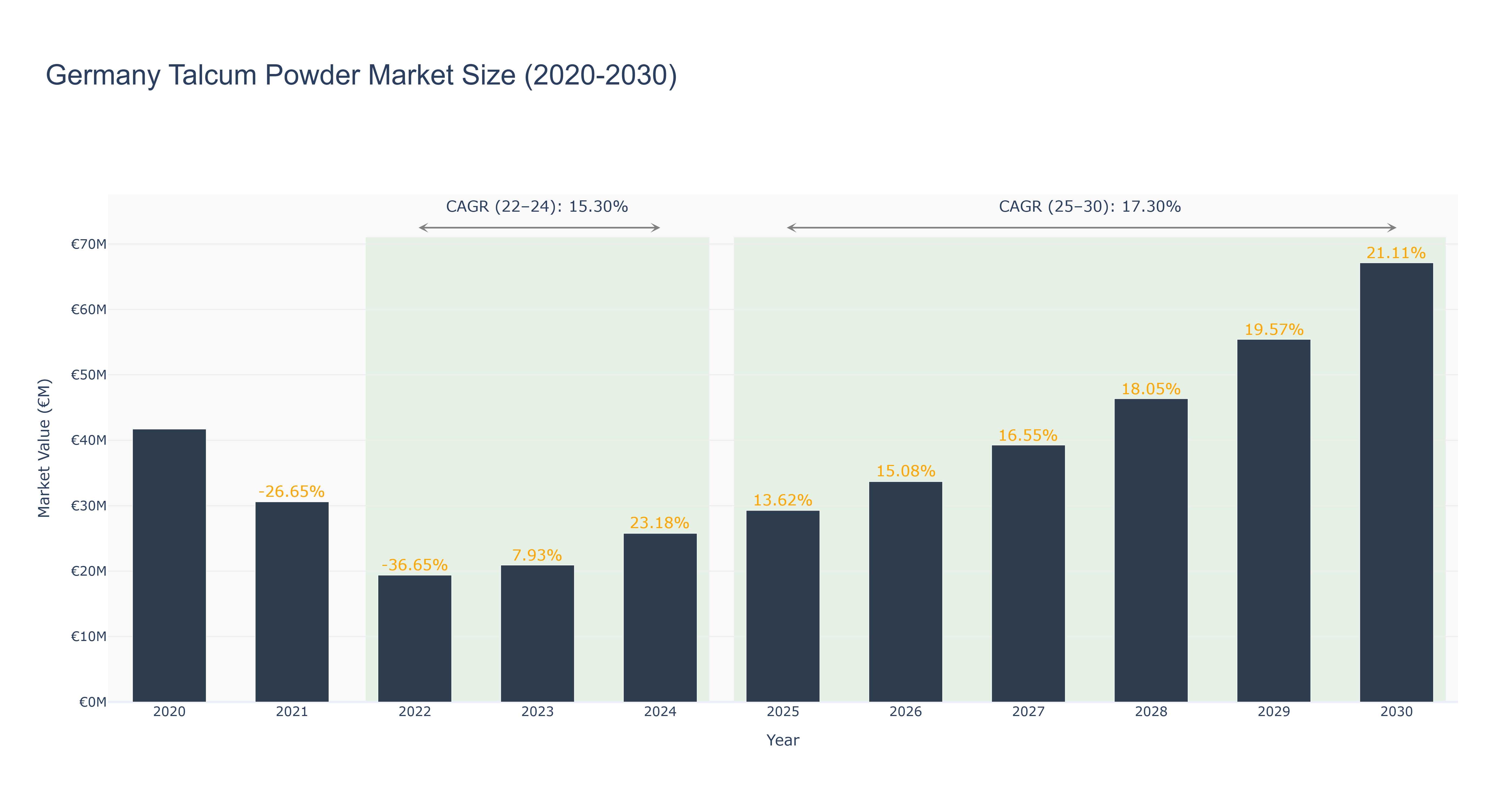 Germany Talcum Powder Market Size (2020-2030)