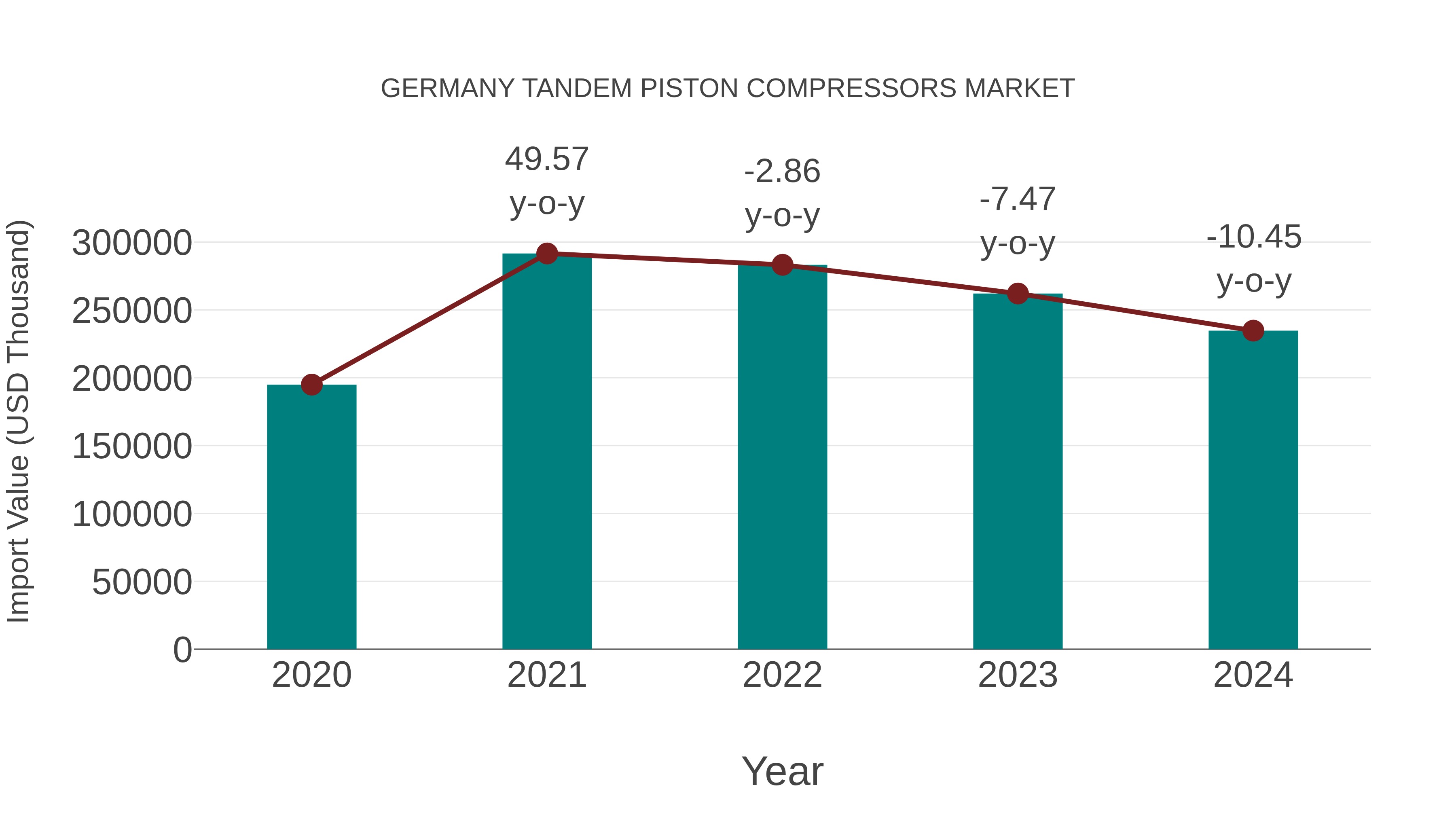  Germany Tandem Piston Compressors Market: Import Trend Analysis