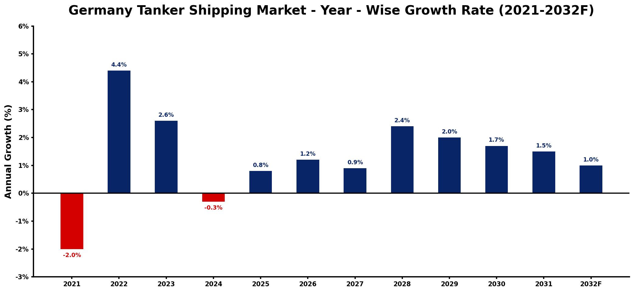 Germany Tanker Shipping Market Year-wise Growth Rate and Key Drivers