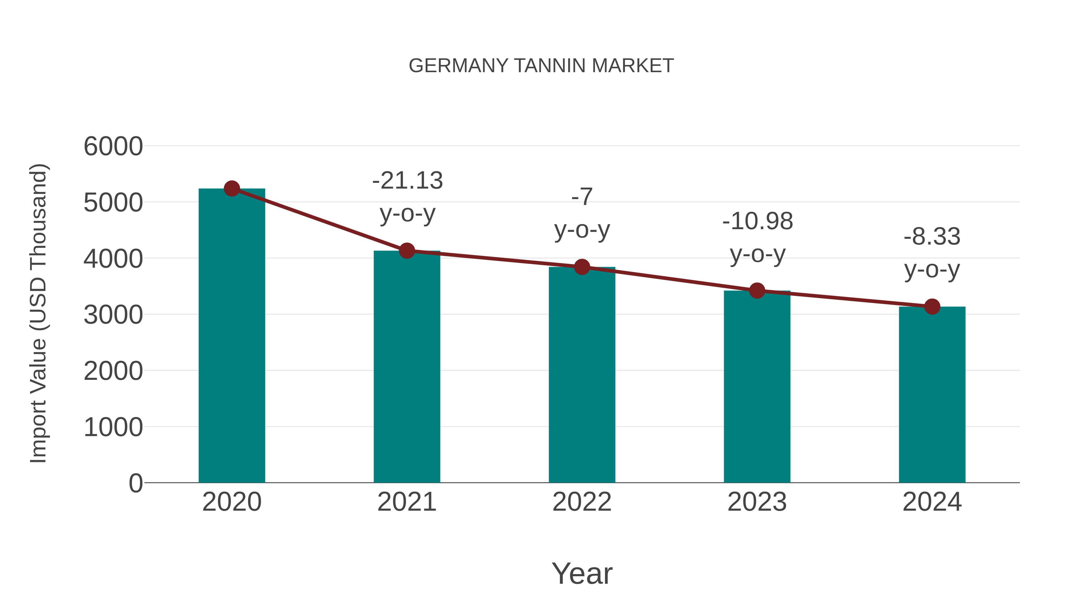  Germany Tannin Market: Import Trend Analysis