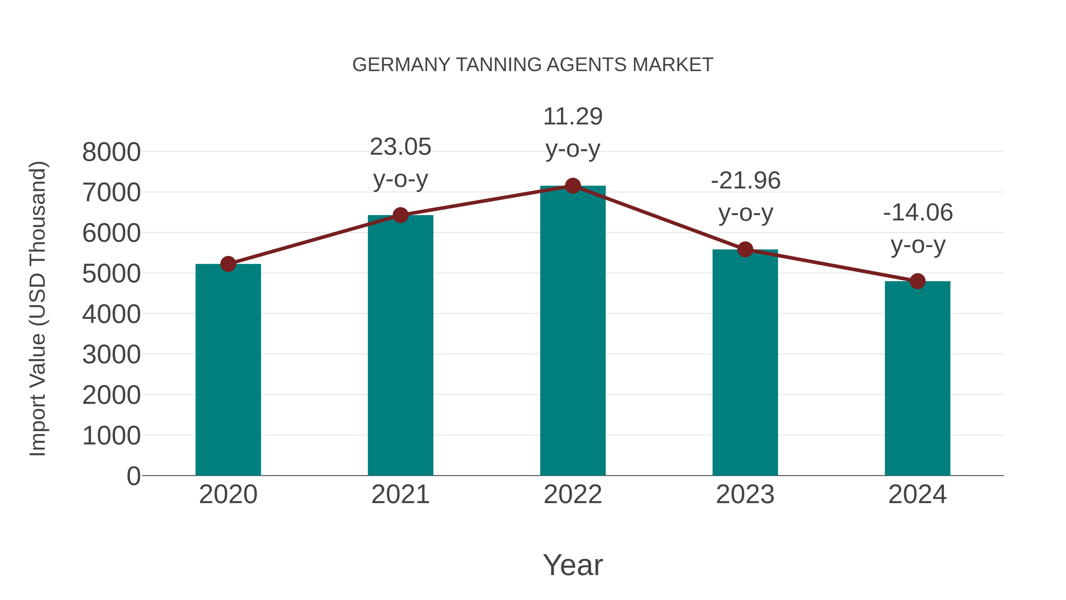  Germany Tanning Agents Market: Import Trend Analysis