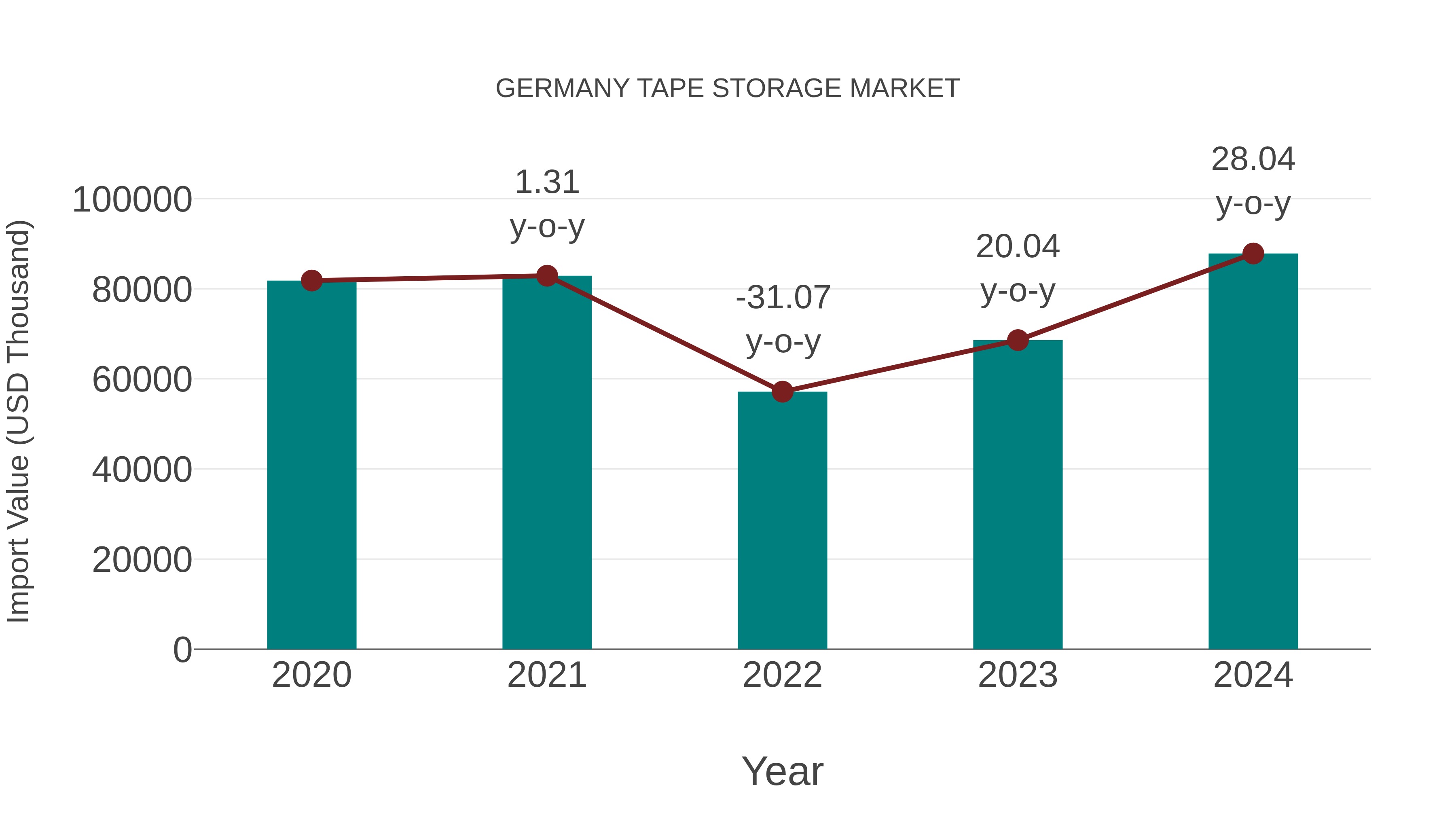  Germany Tape Storage Market: Import Trend Analysis