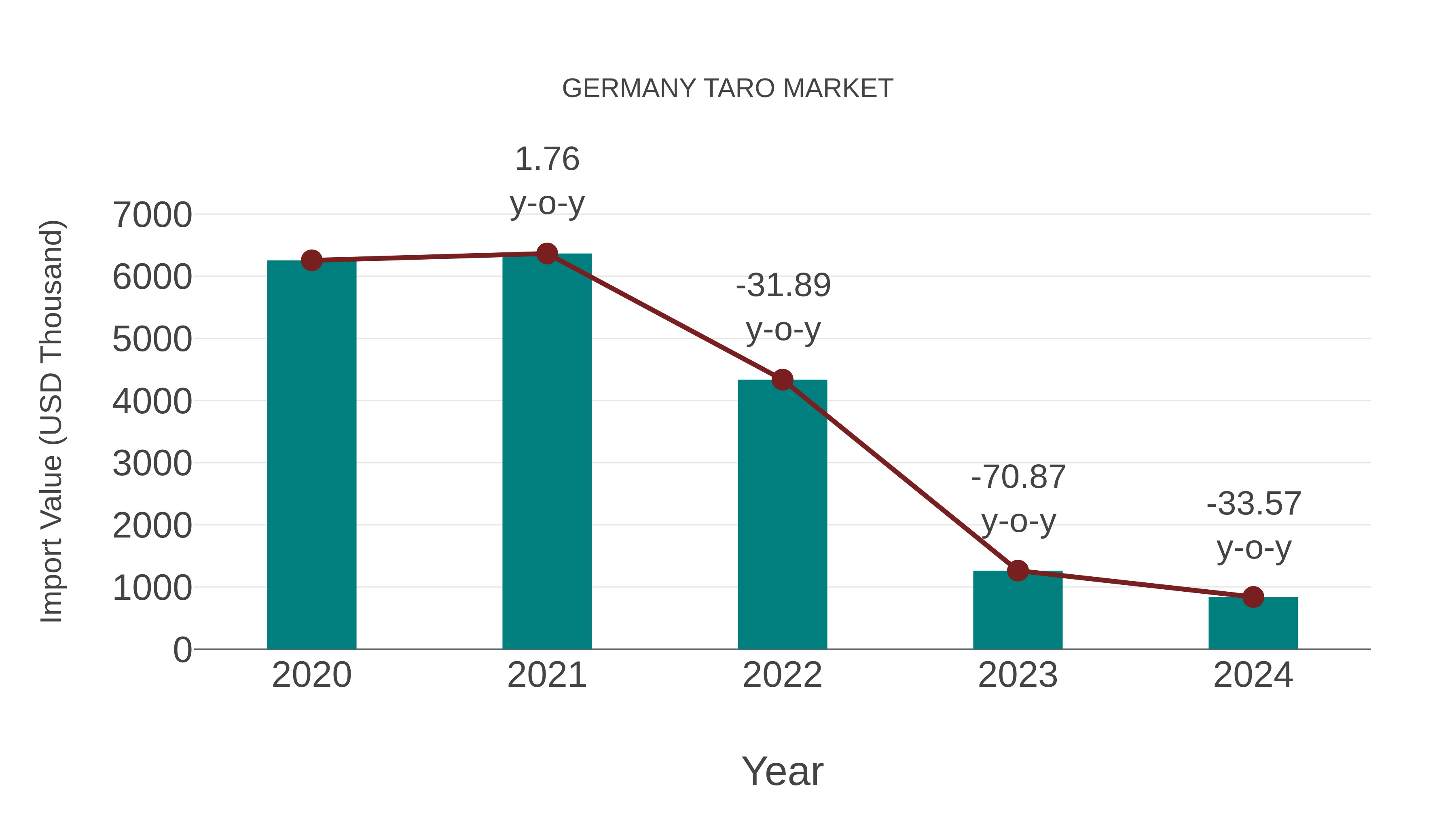  Germany Taro Market: Import Trend Analysis