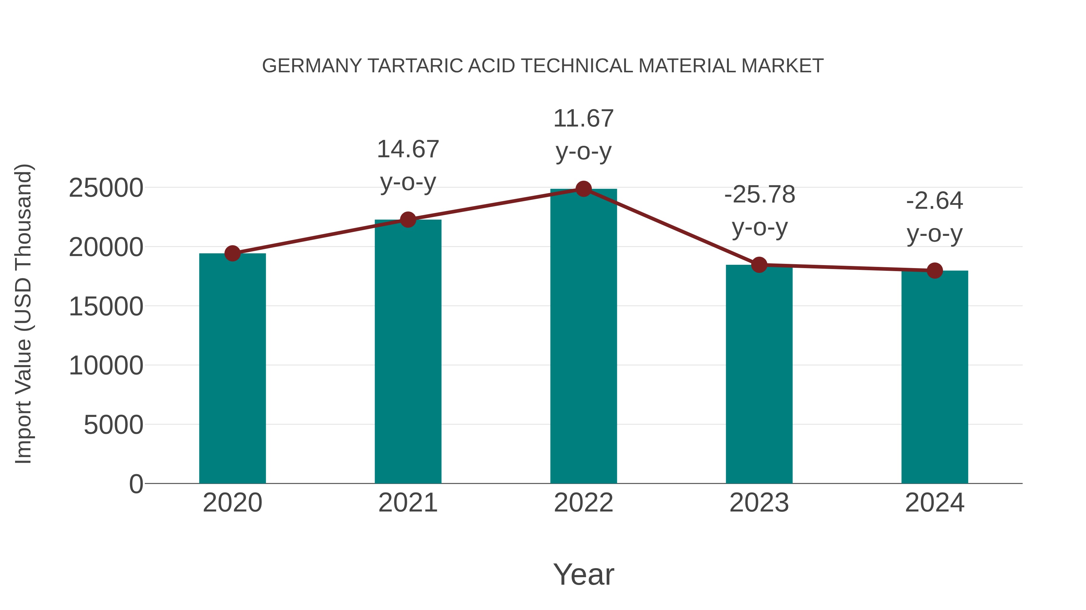  Germany Tartaric Acid Technical Material Market: Import Trend Analysis
