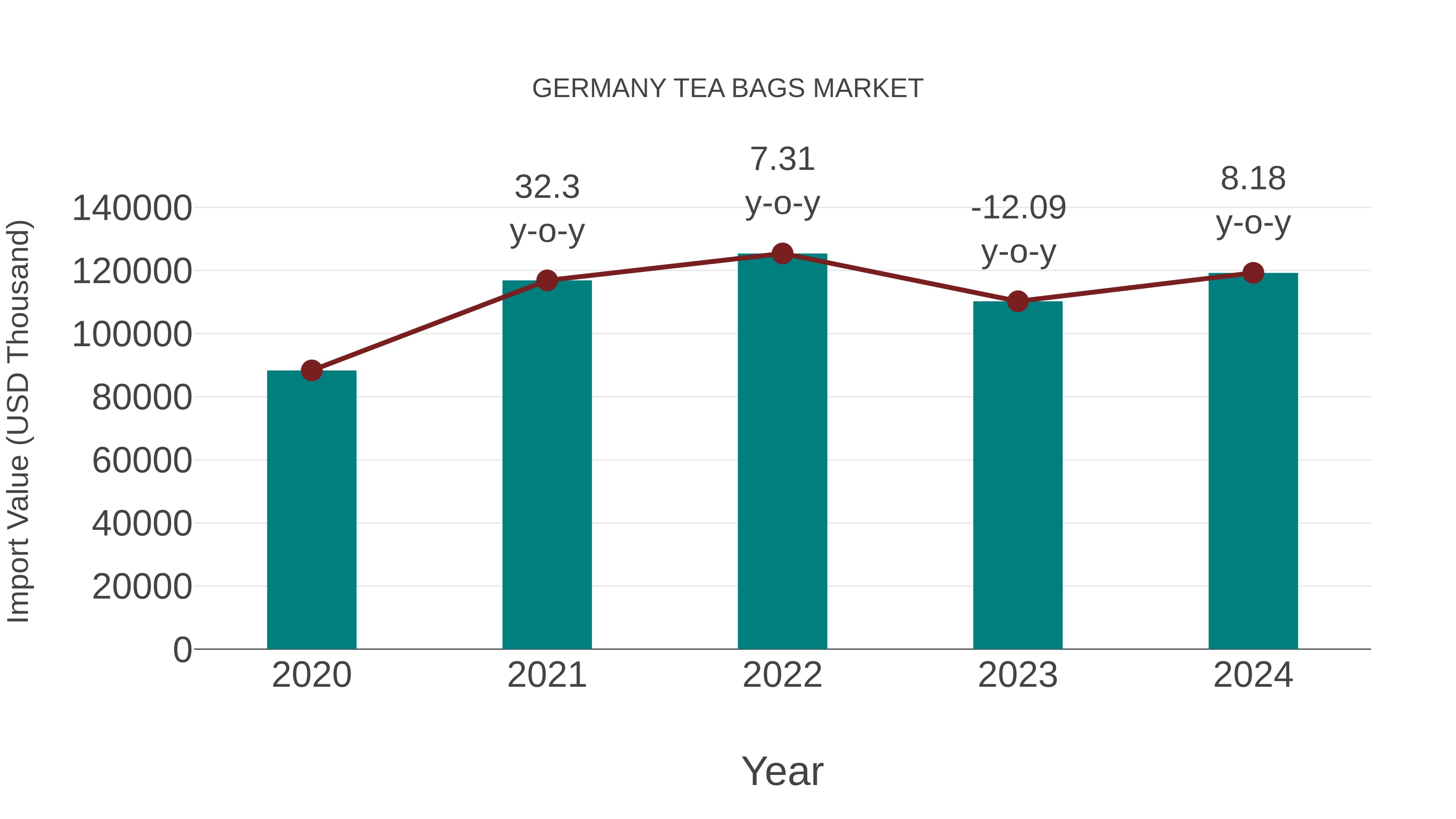  Germany Tea Bags Market: Import Trend Analysis