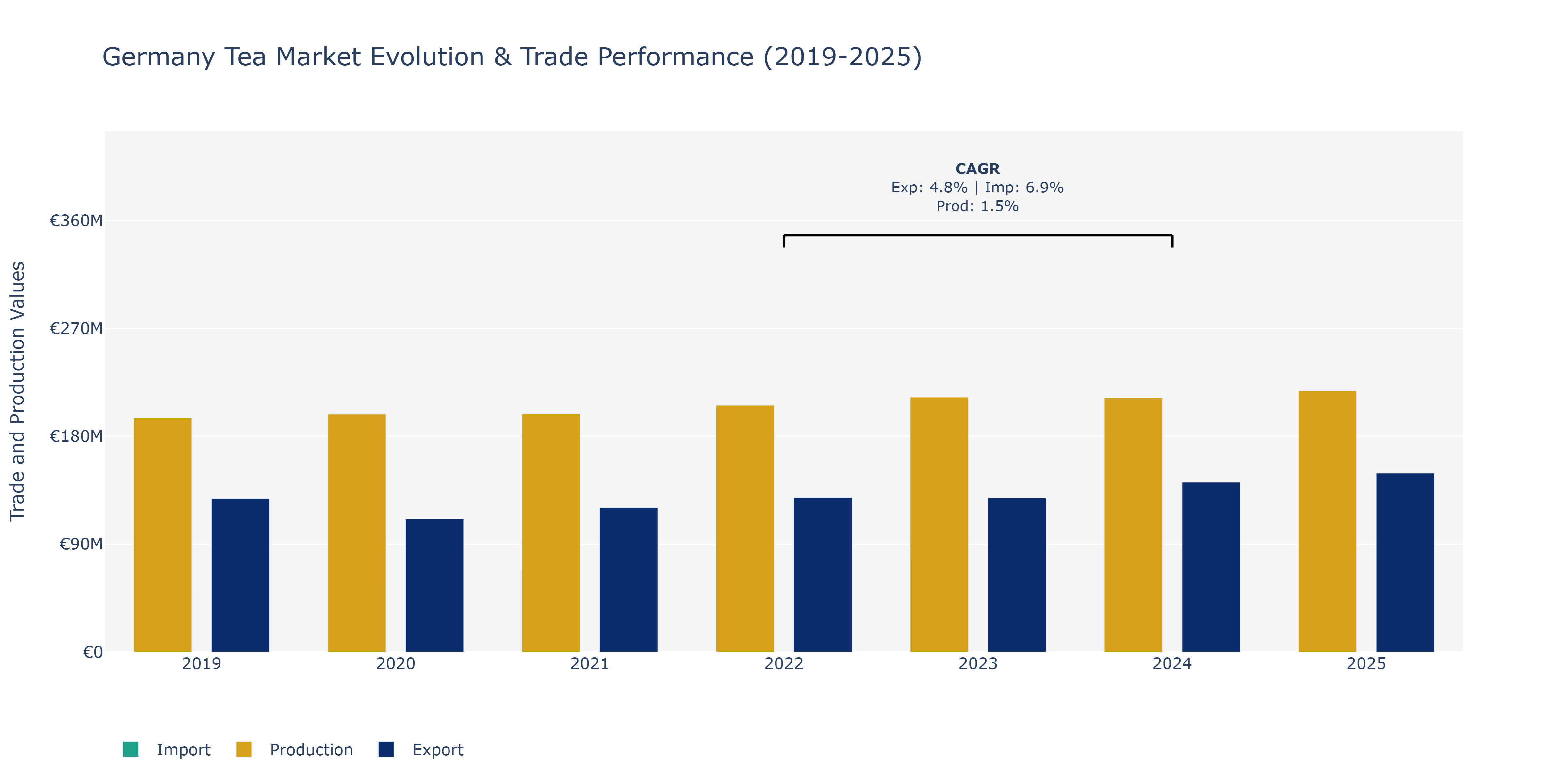 Germany Tea Market: Production & Trade Performance (2019-2025)