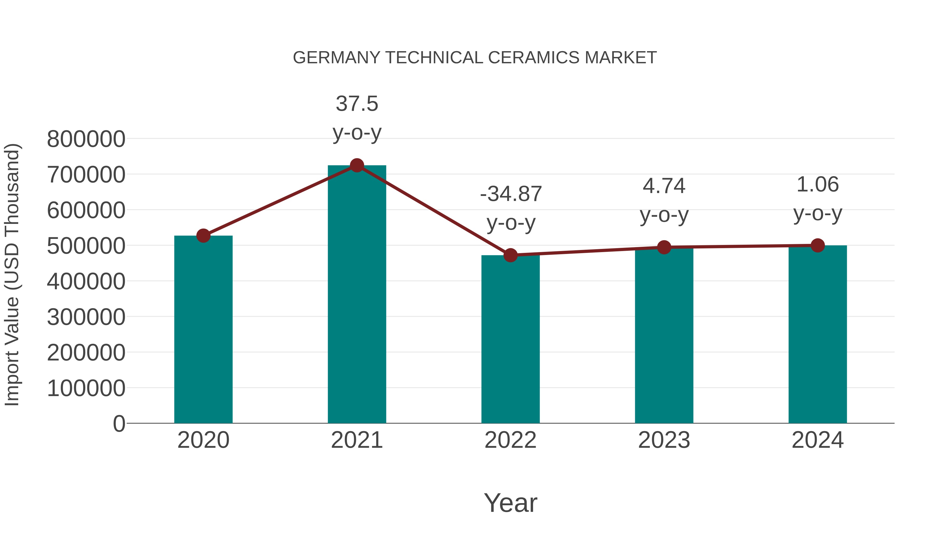  Germany Technical Ceramics Market: Import Trend Analysis