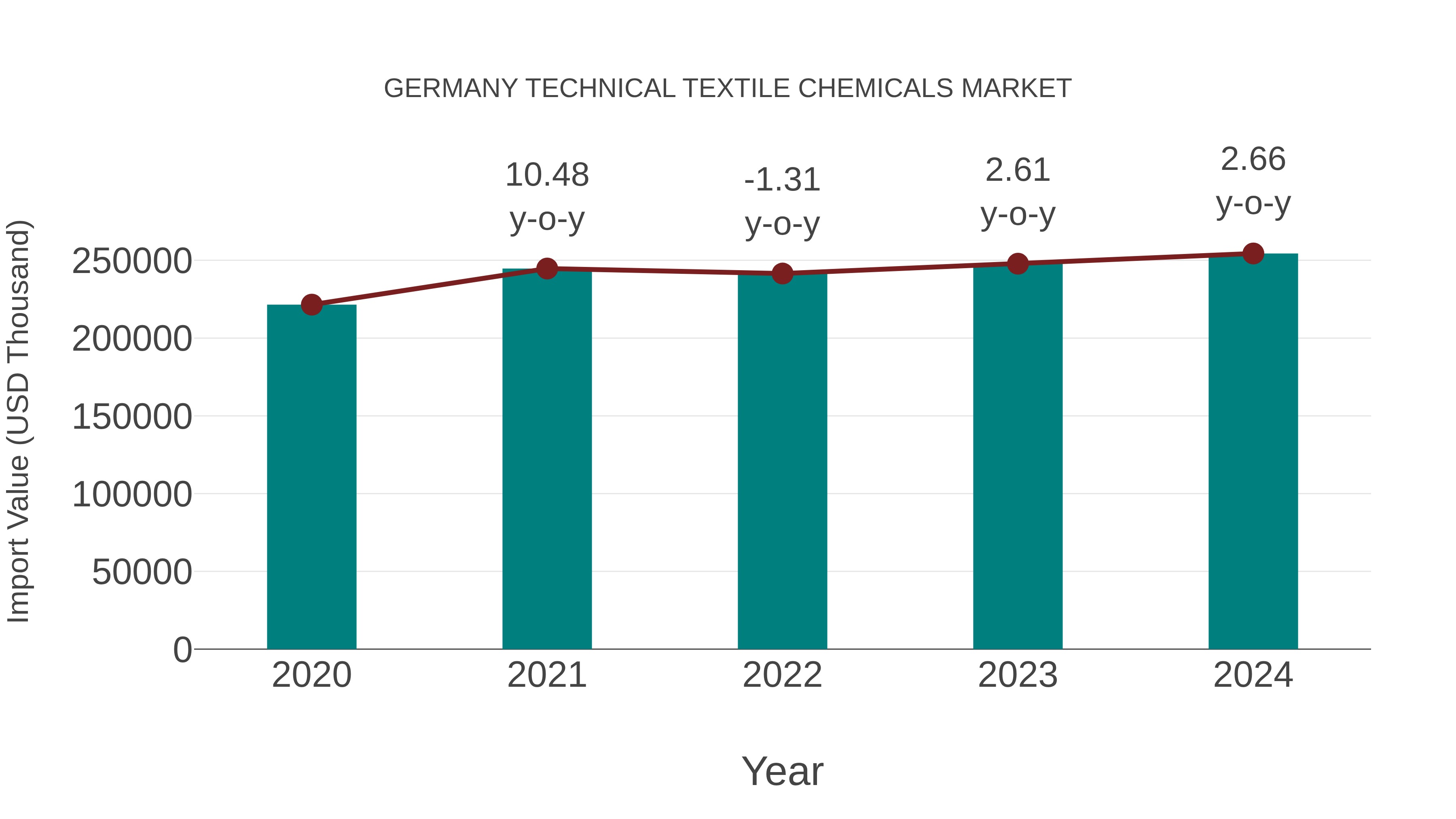 Germany Technical Textile Chemicals Market: Import Trend Analysis