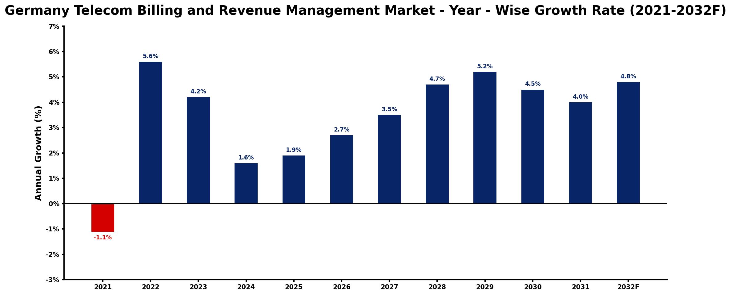 Germany Telecom Billing and Revenue Management Market Year-wise Growth Rate and Key Drivers