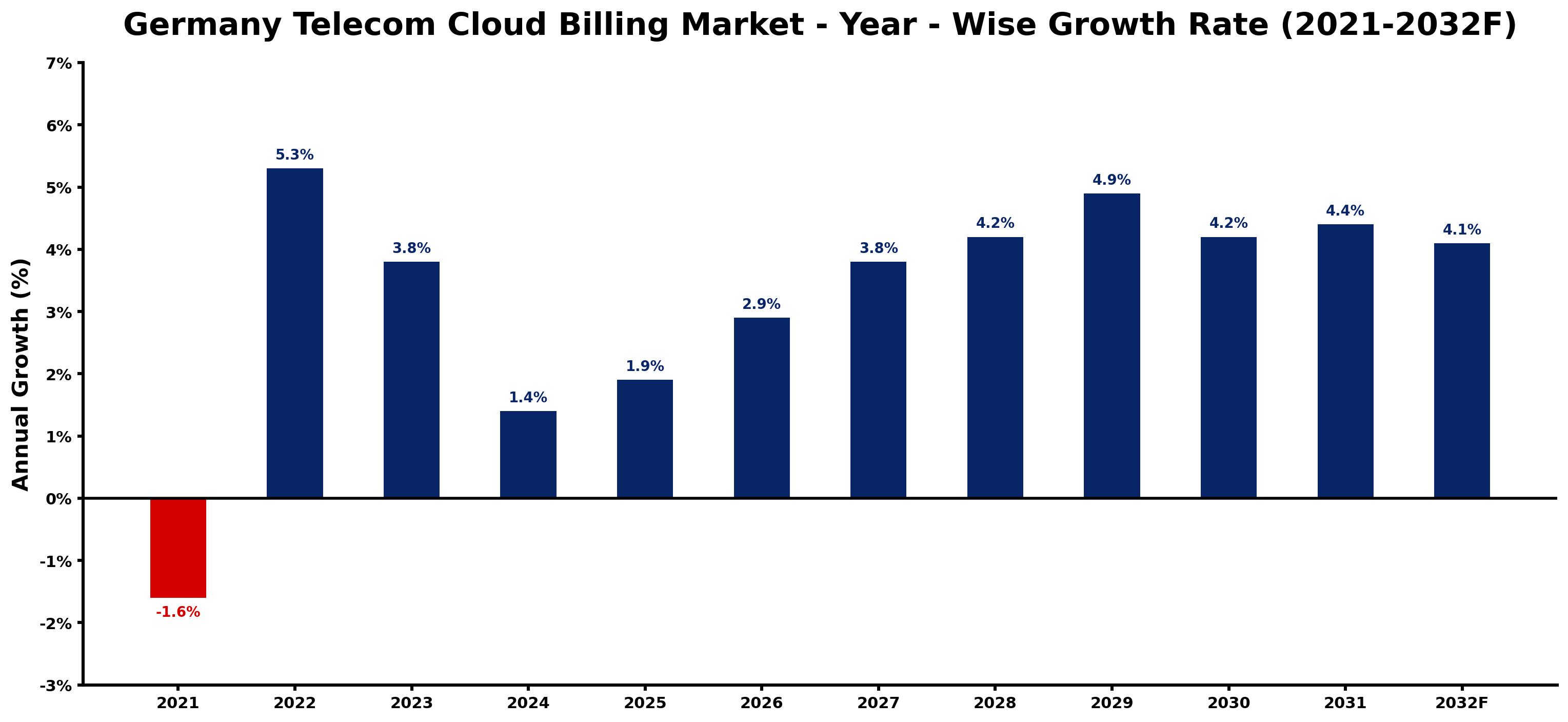 Germany Telecom Cloud Billing Market Year-wise Growth Rate and Key Drivers