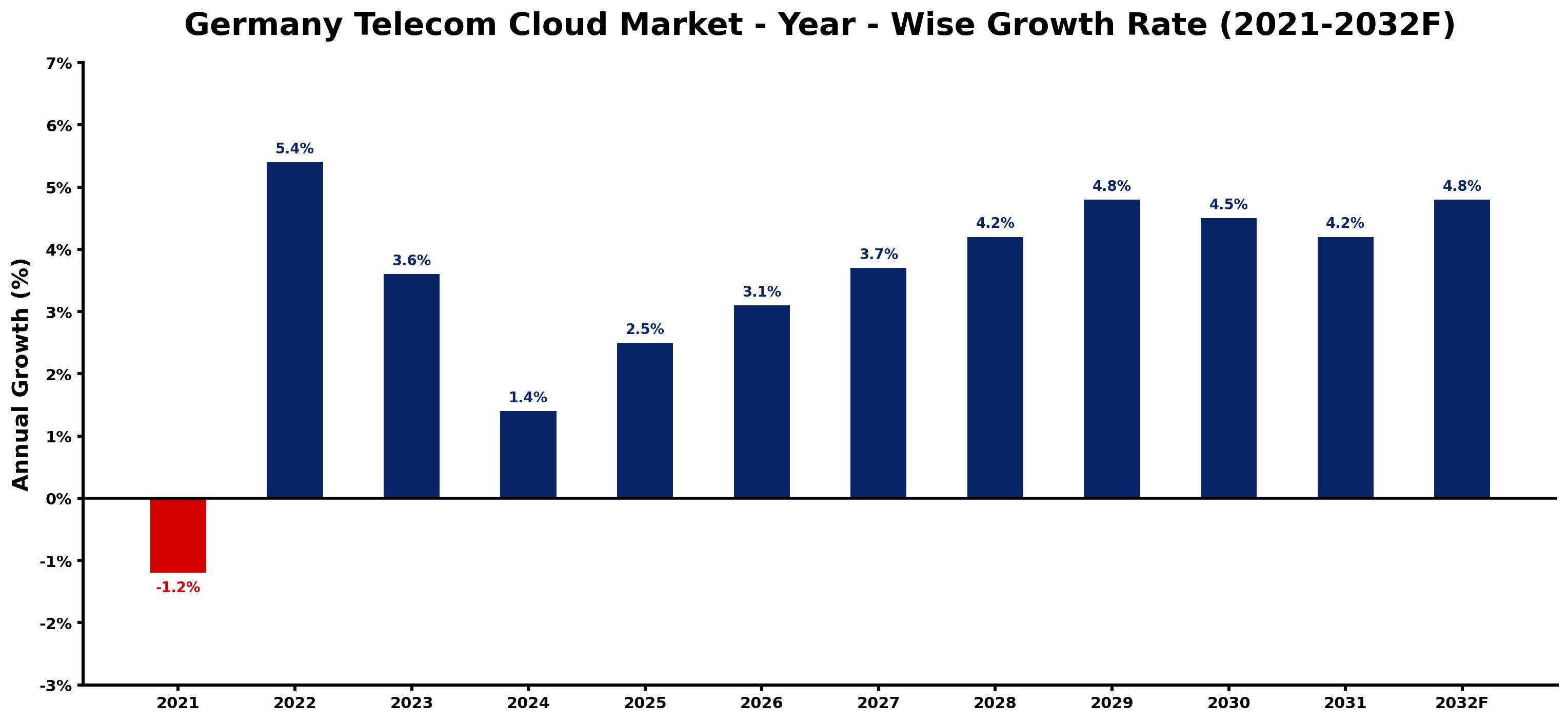 Germany Telecom Cloud Market Year-wise Growth Rate and Key Drivers