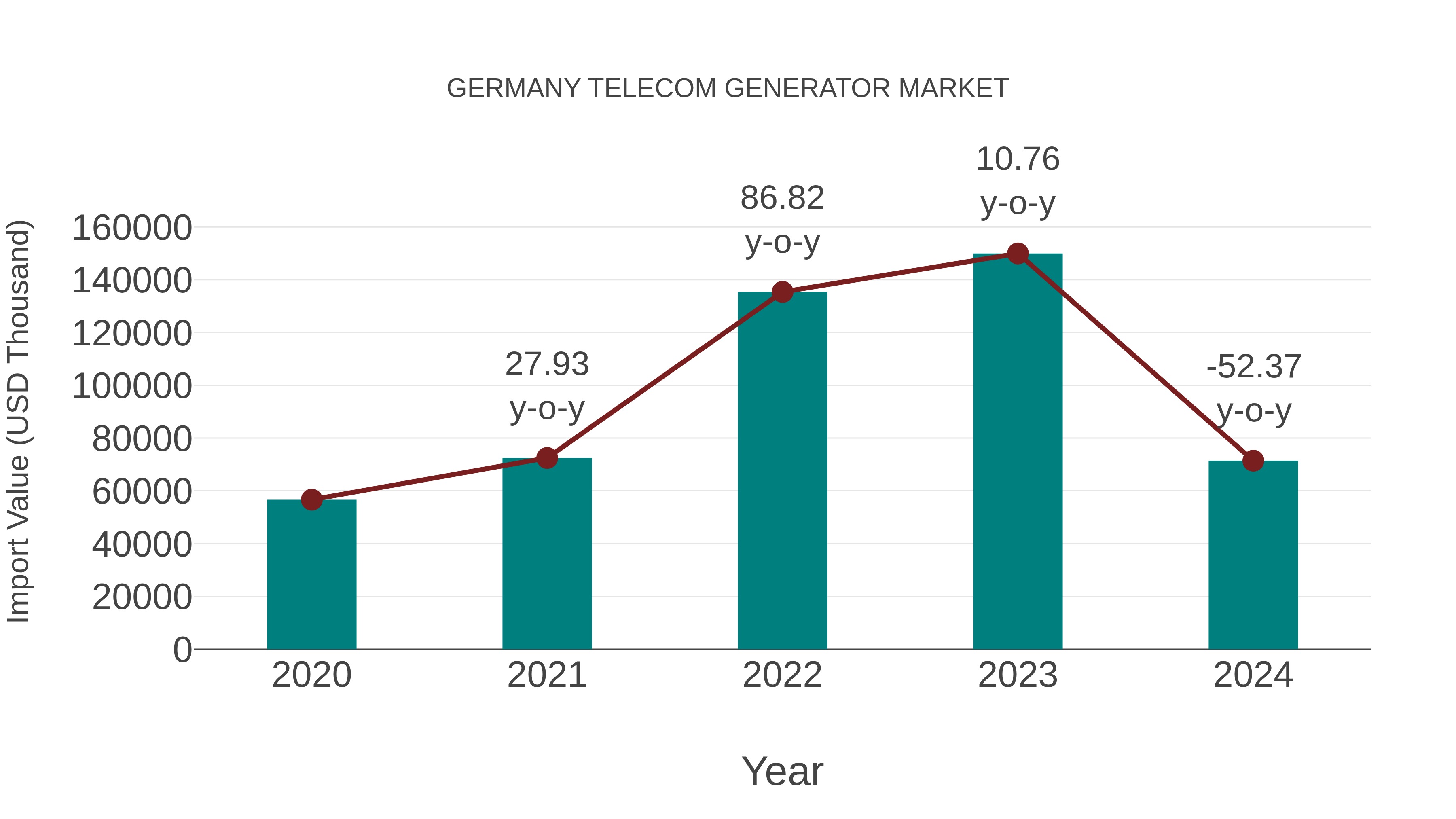  Germany Telecom Generator Market: Import Trend Analysis