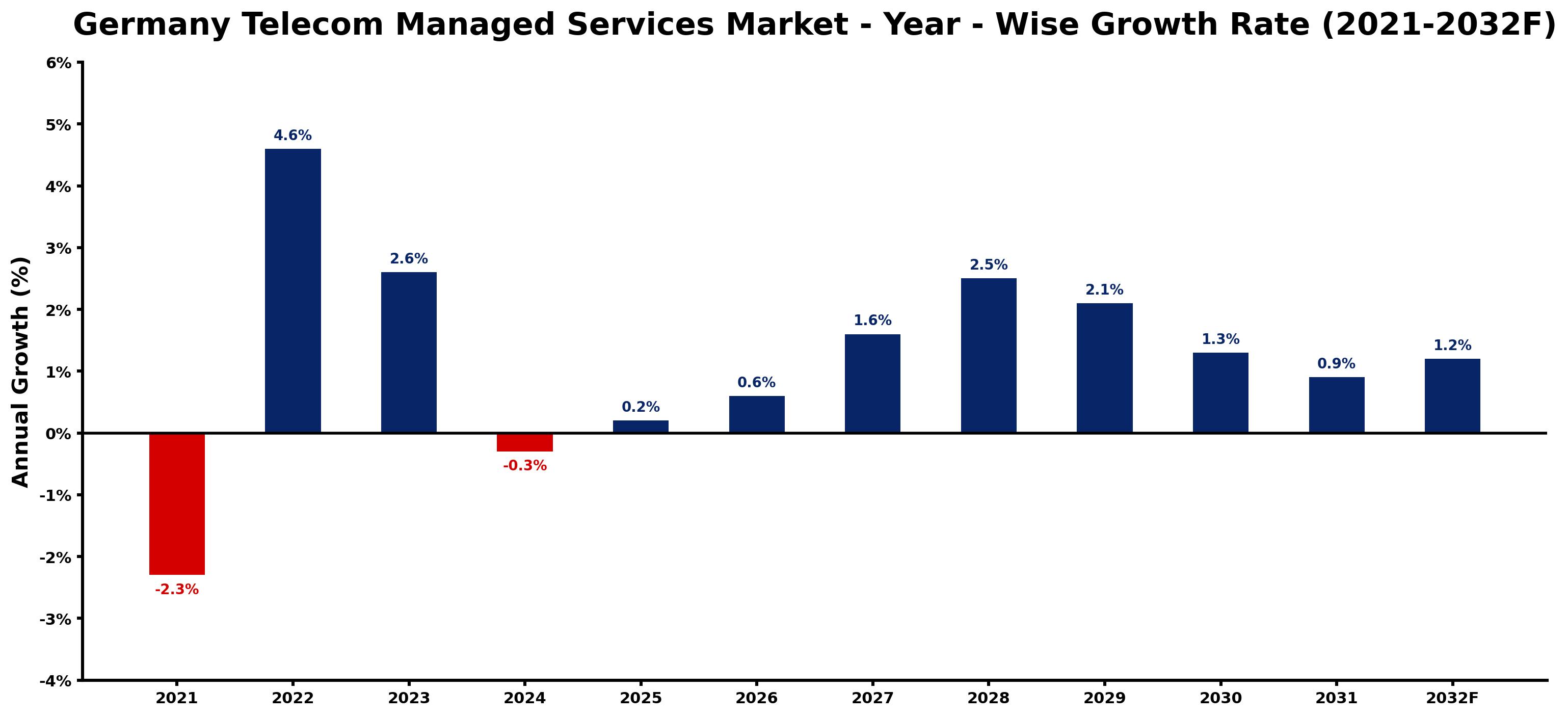 Germany Telecom Managed Services Market Year-wise Growth Rate and Key Drivers