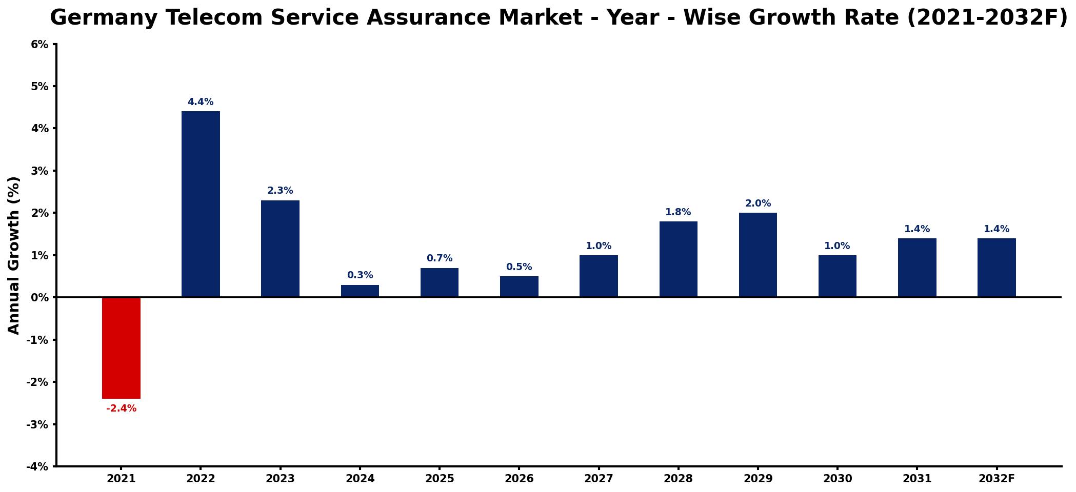 Germany Telecom Service Assurance Market Year-wise Growth Rate and Key Drivers