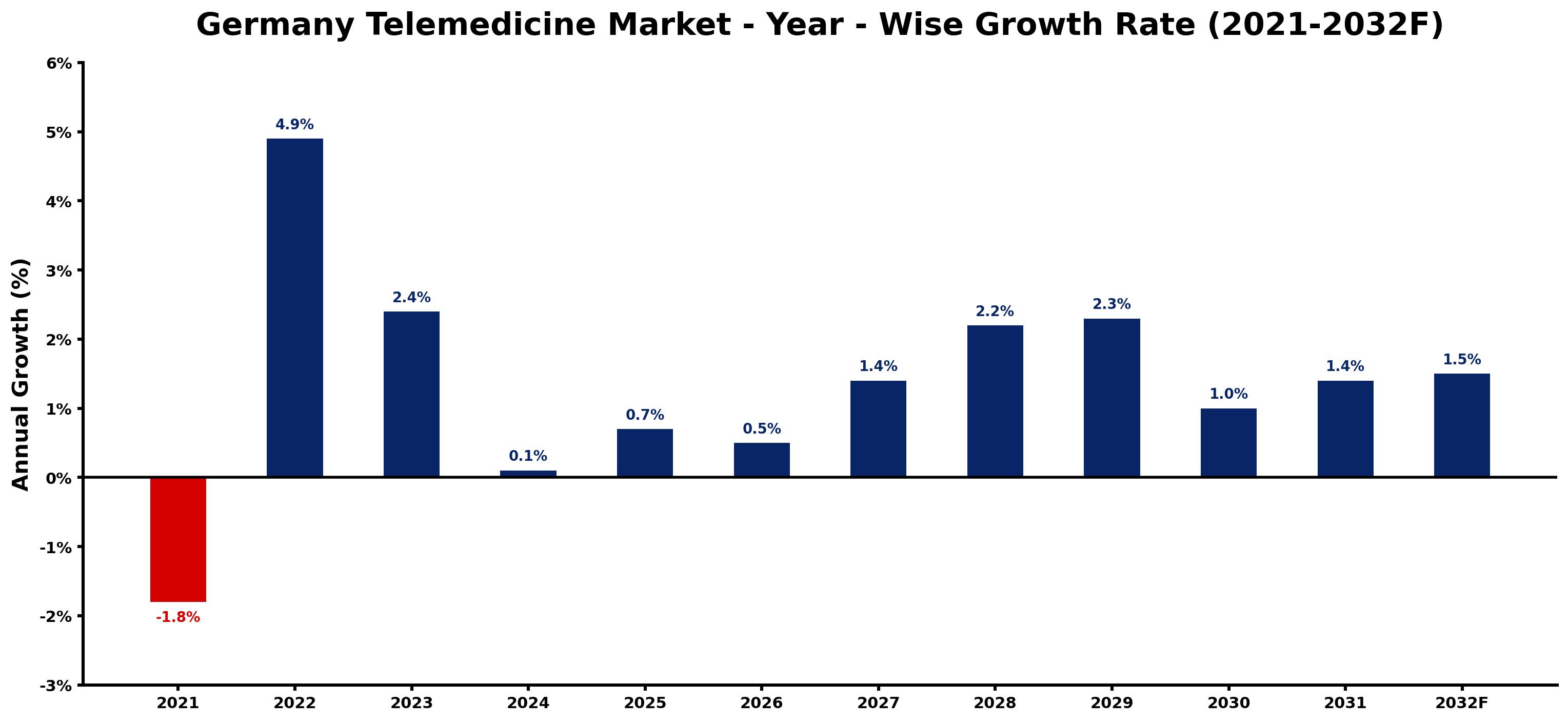 Germany Telemedicine Market Year-wise Growth Rate and Key Drivers