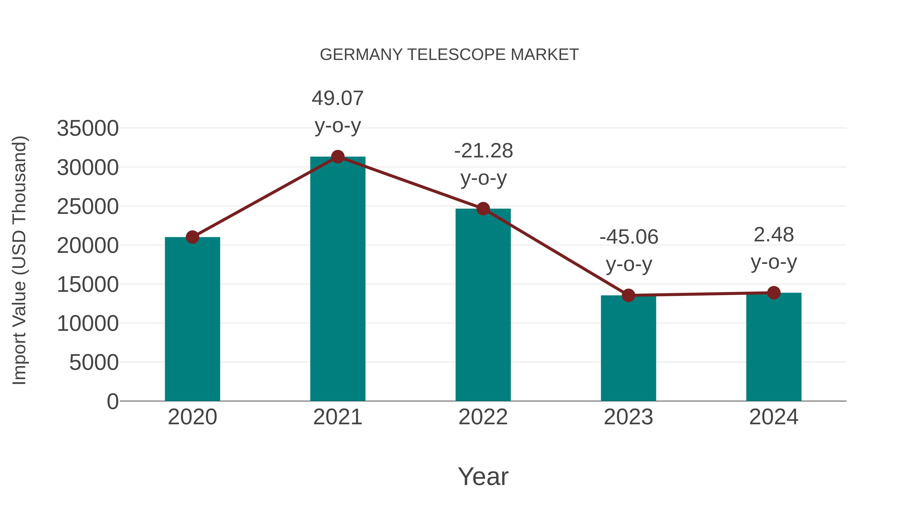  Germany Telescope Market: Import Trend Analysis