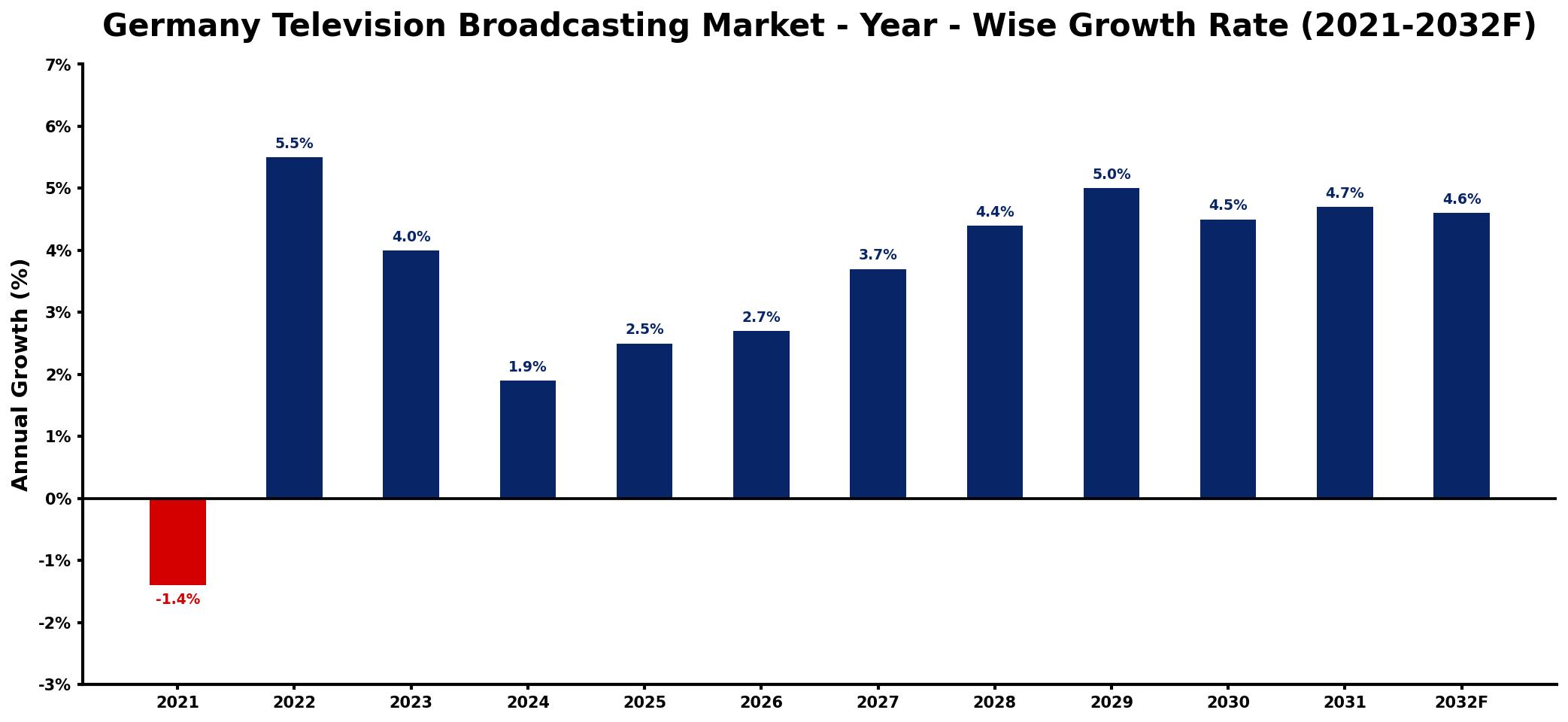 Germany Television Broadcasting Market Year-wise Growth Rate and Key Drivers