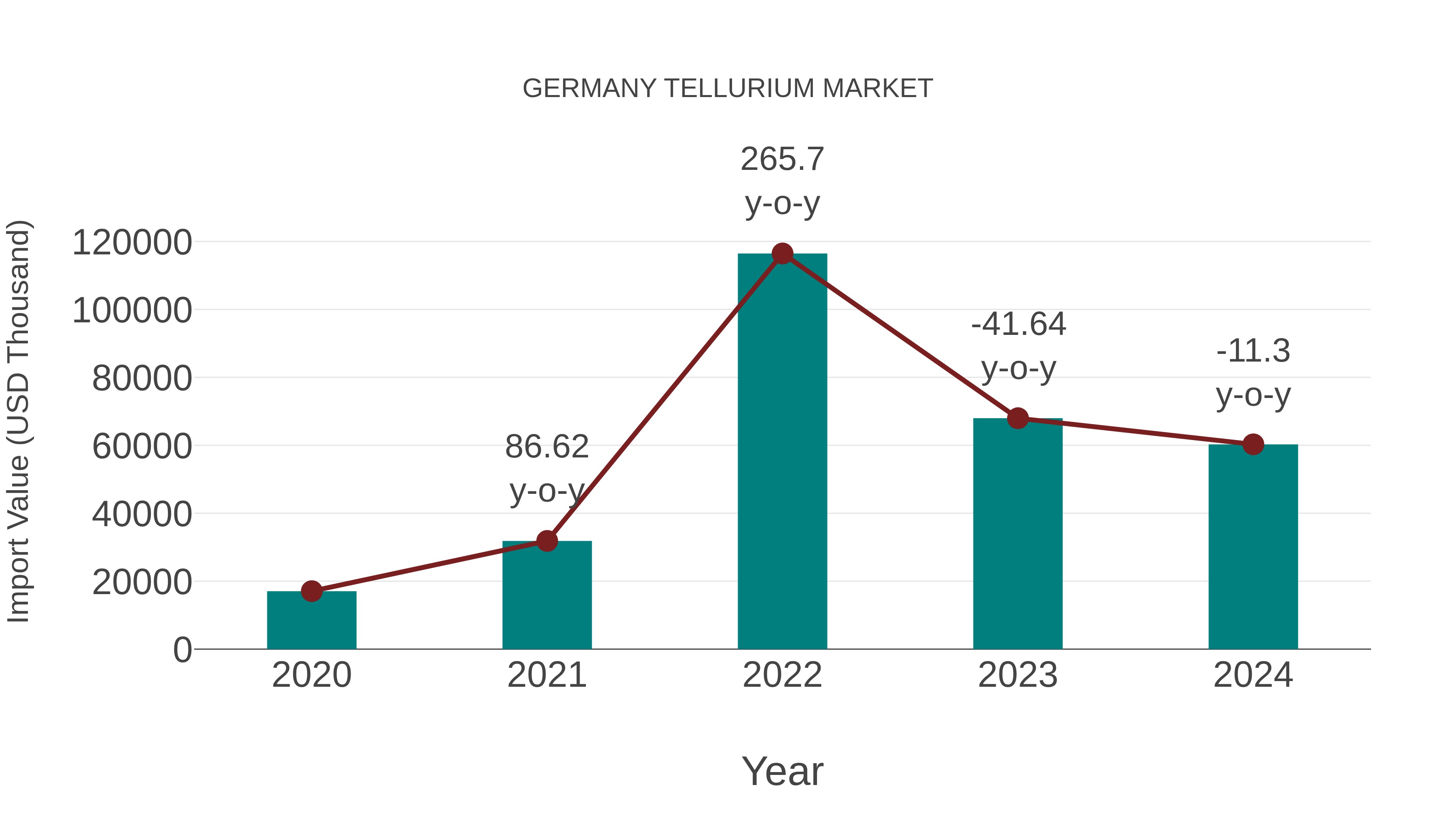  Germany Tellurium Market: Import Trend Analysis