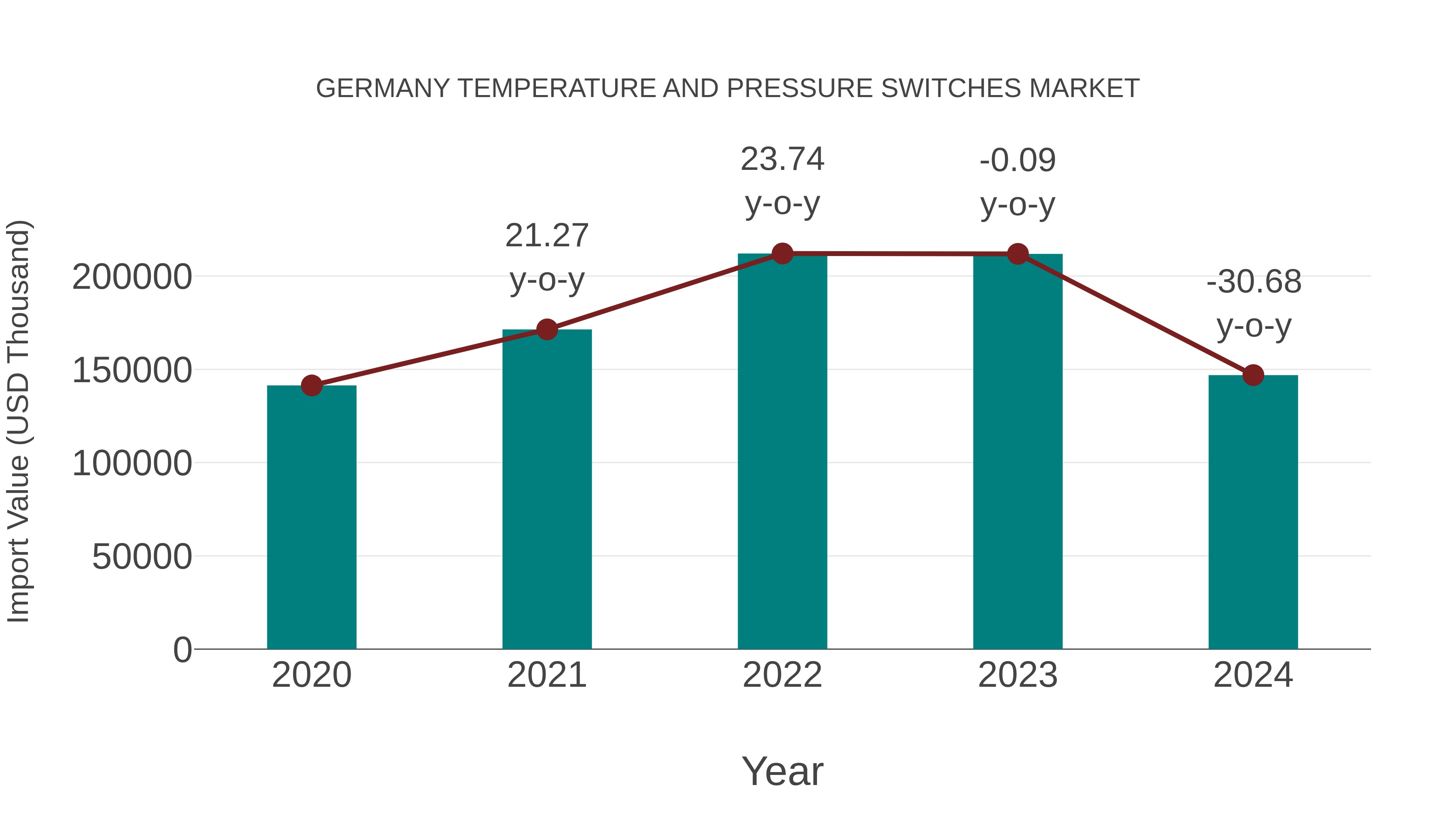 Germany Temperature and Pressure Switches Market: Import Trend Analysis