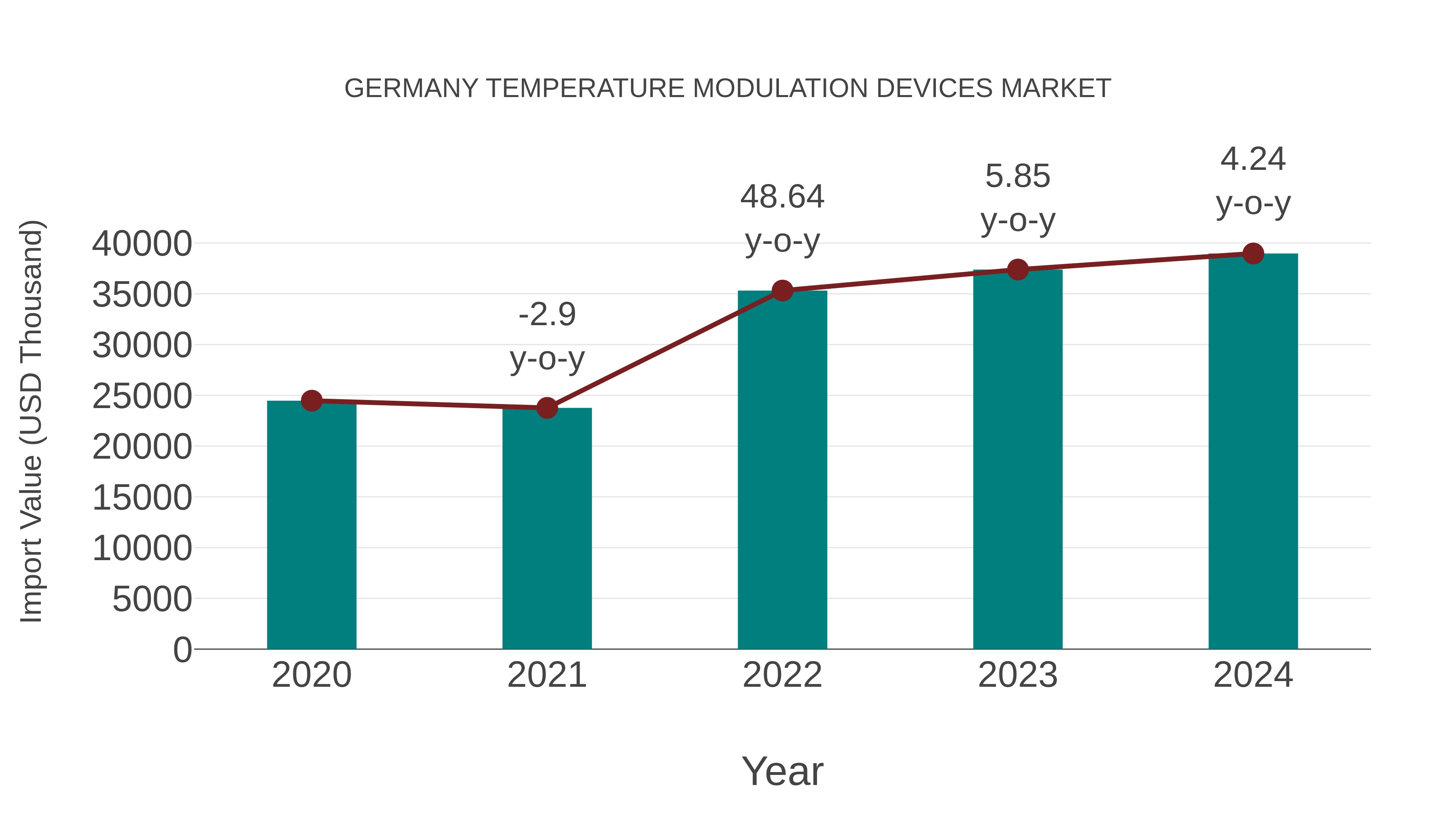  Germany Temperature Modulation Devices Market: Import Trend Analysis
