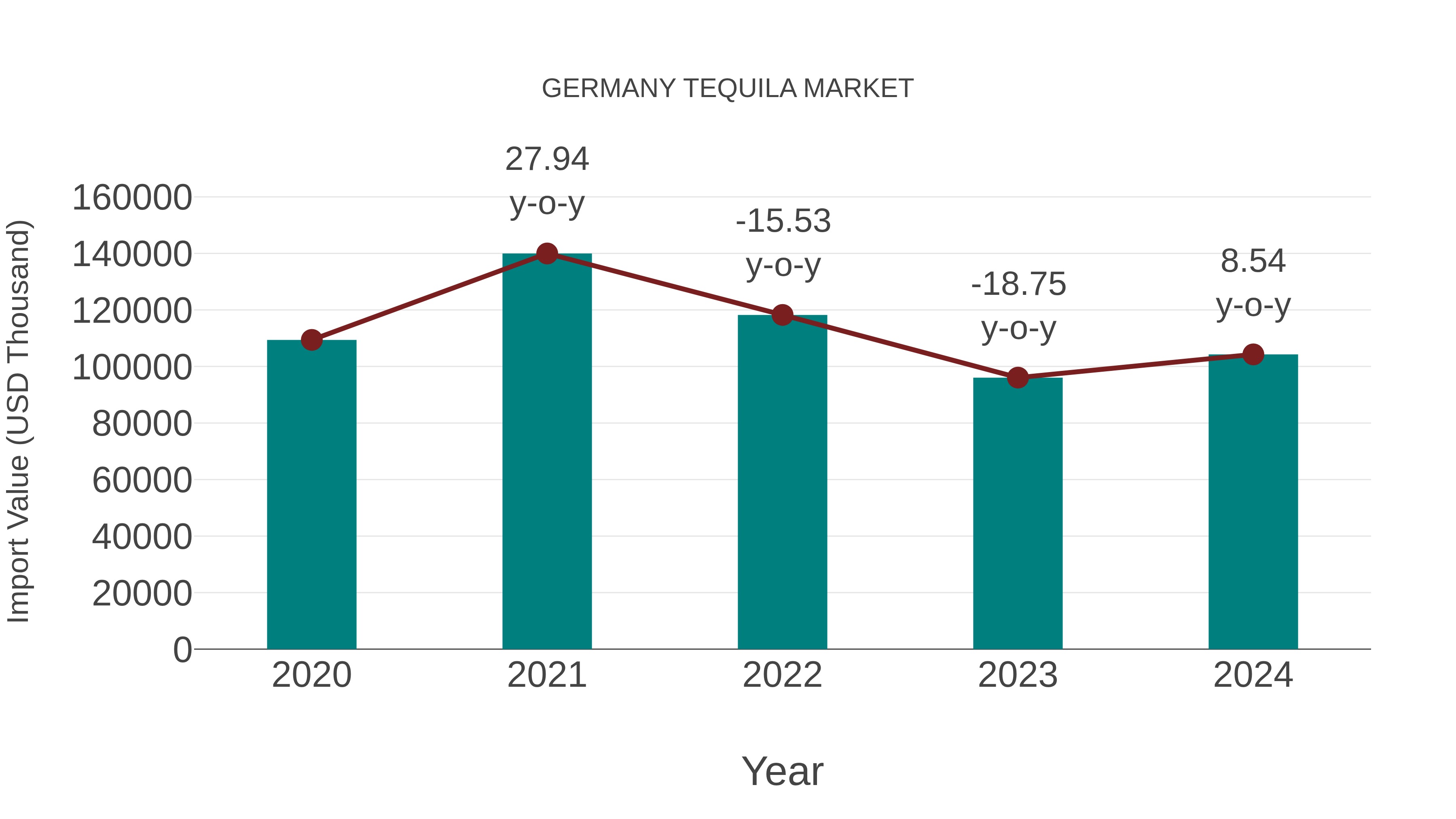  Germany Tequila Market: Import Trend Analysis