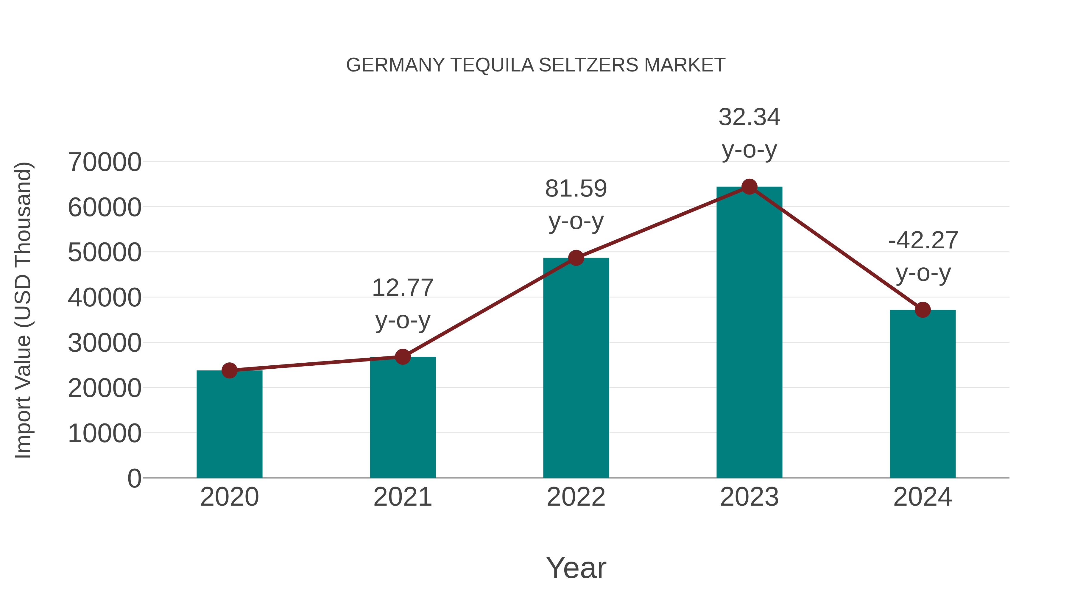 Germany Tequila Seltzers Market: Import Trend Analysis