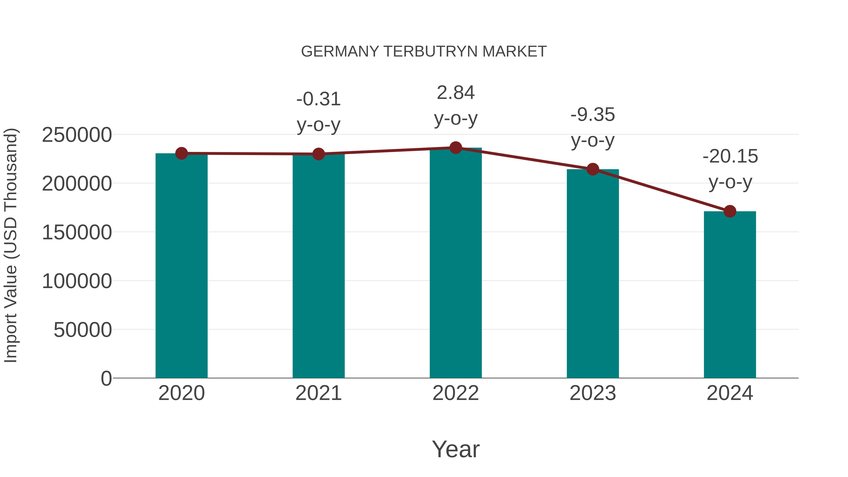 Germany Terbutryn Market: Import Trend Analysis