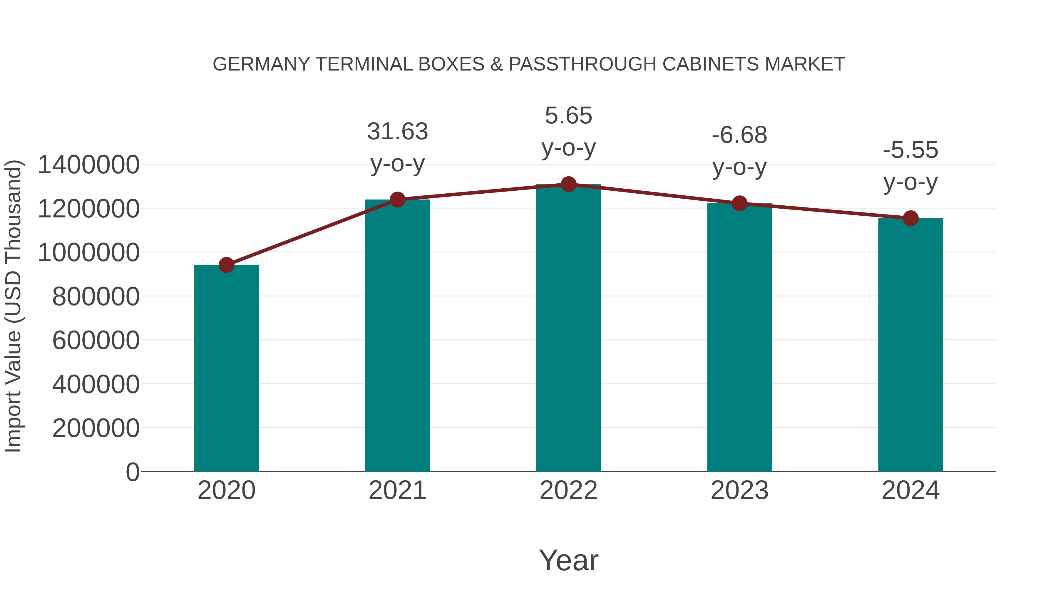  Germany Terminal Boxes & Passthrough Cabinets Market: Import Trend Analysis