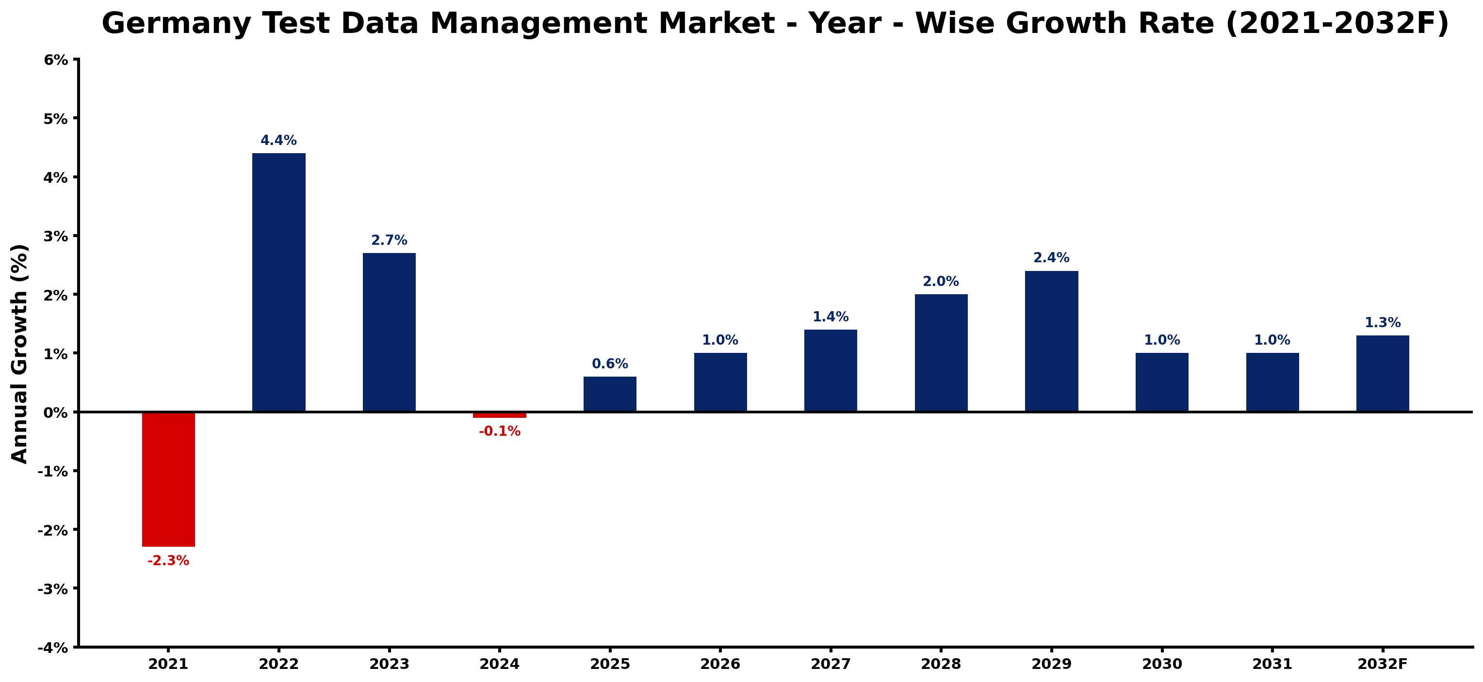 Germany Test Data Management Market Year-wise Growth Rate and Key Drivers