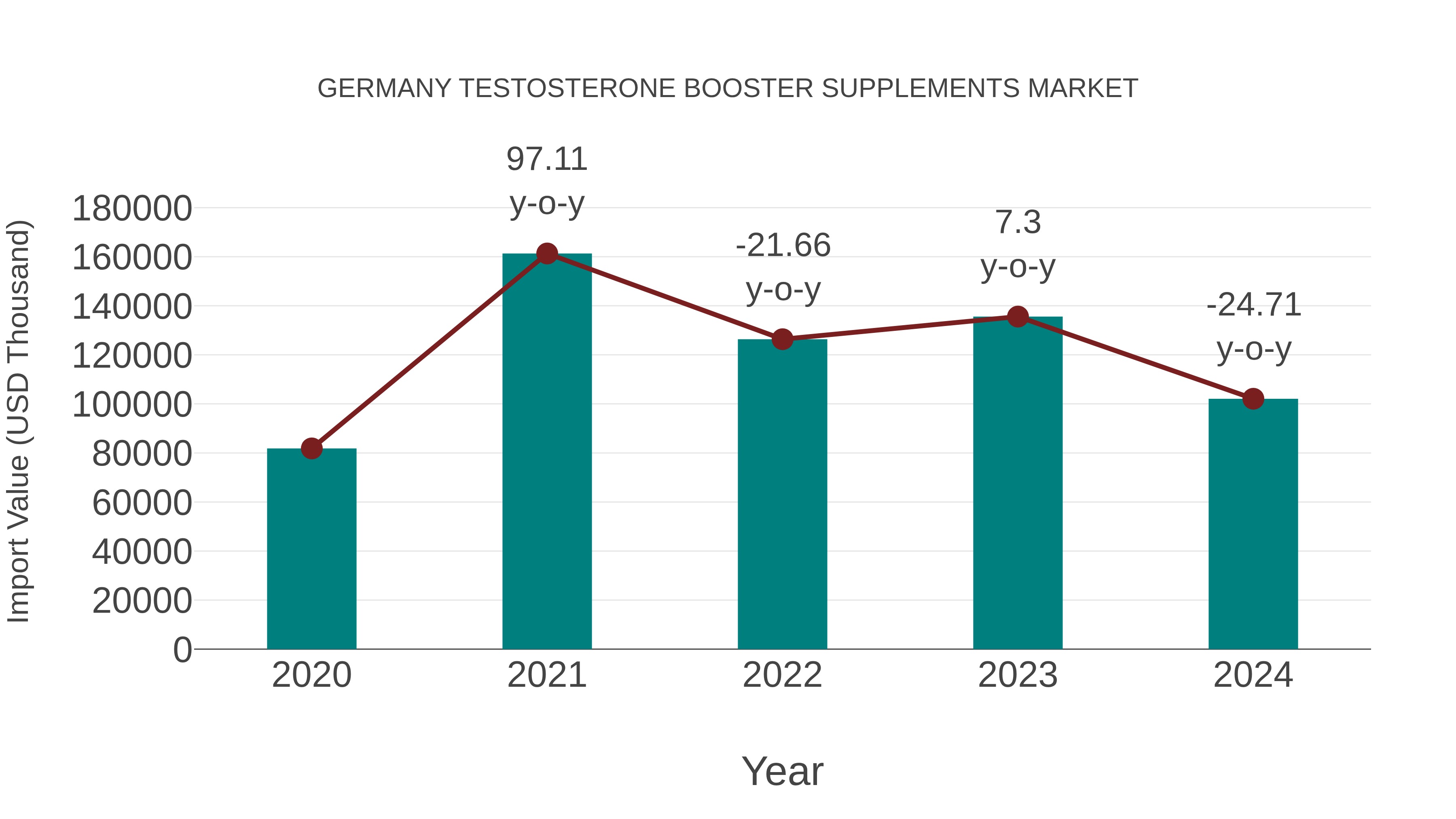 Germany Testosterone Booster Supplements Market: Import Trend Analysis