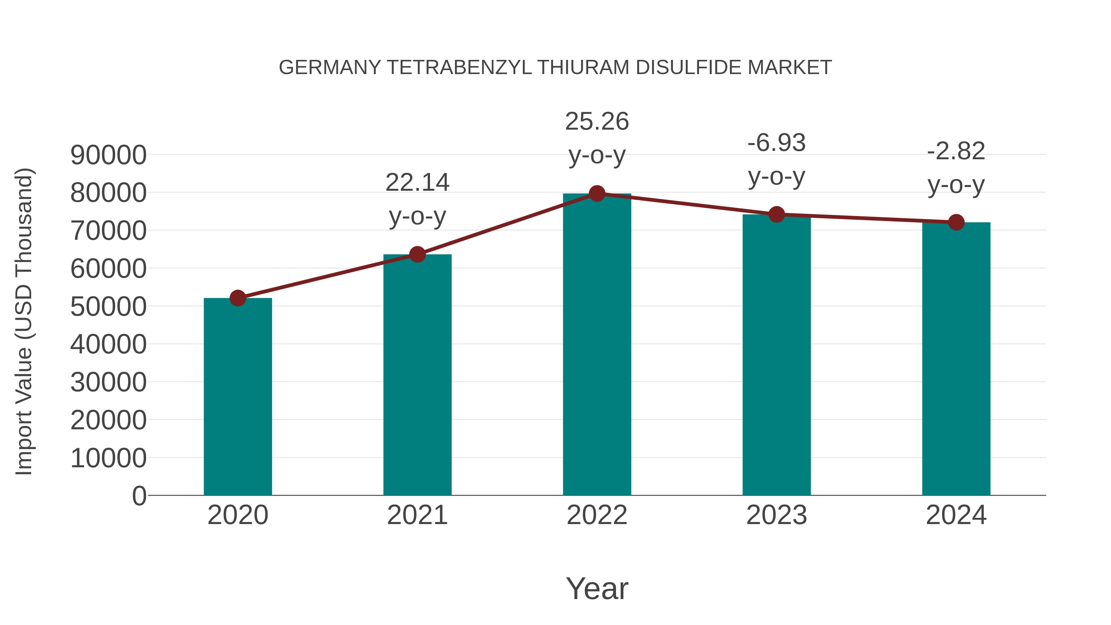 Germany Tetrabenzyl Thiuram Disulfide Market: Import Trend Analysis