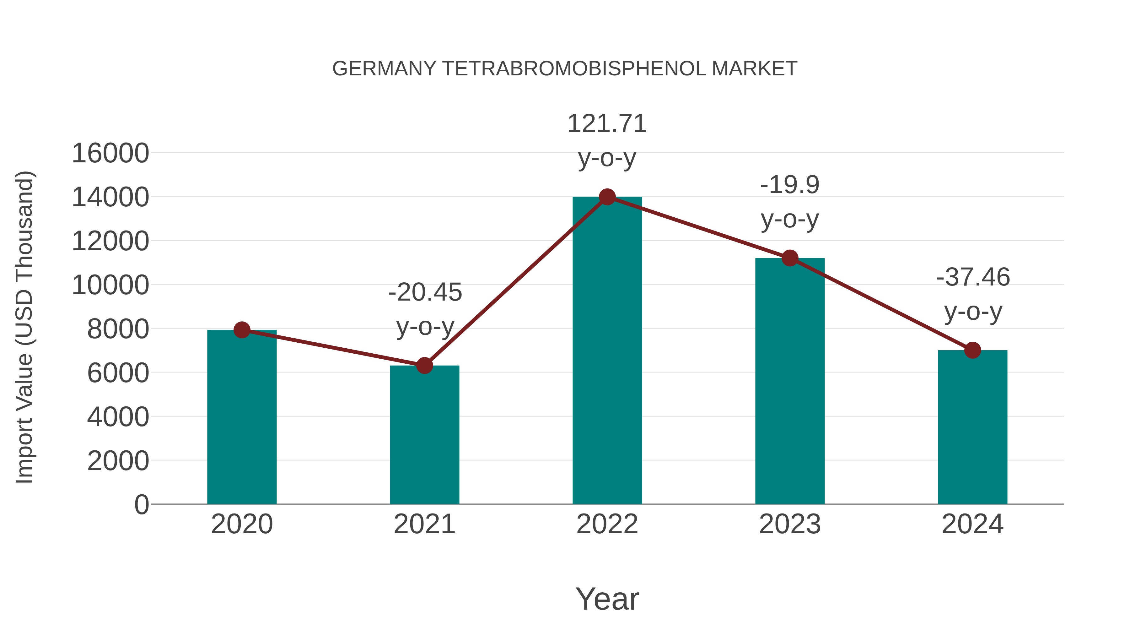  Germany Tetrabromobisphenol Market: Import Trend Analysis