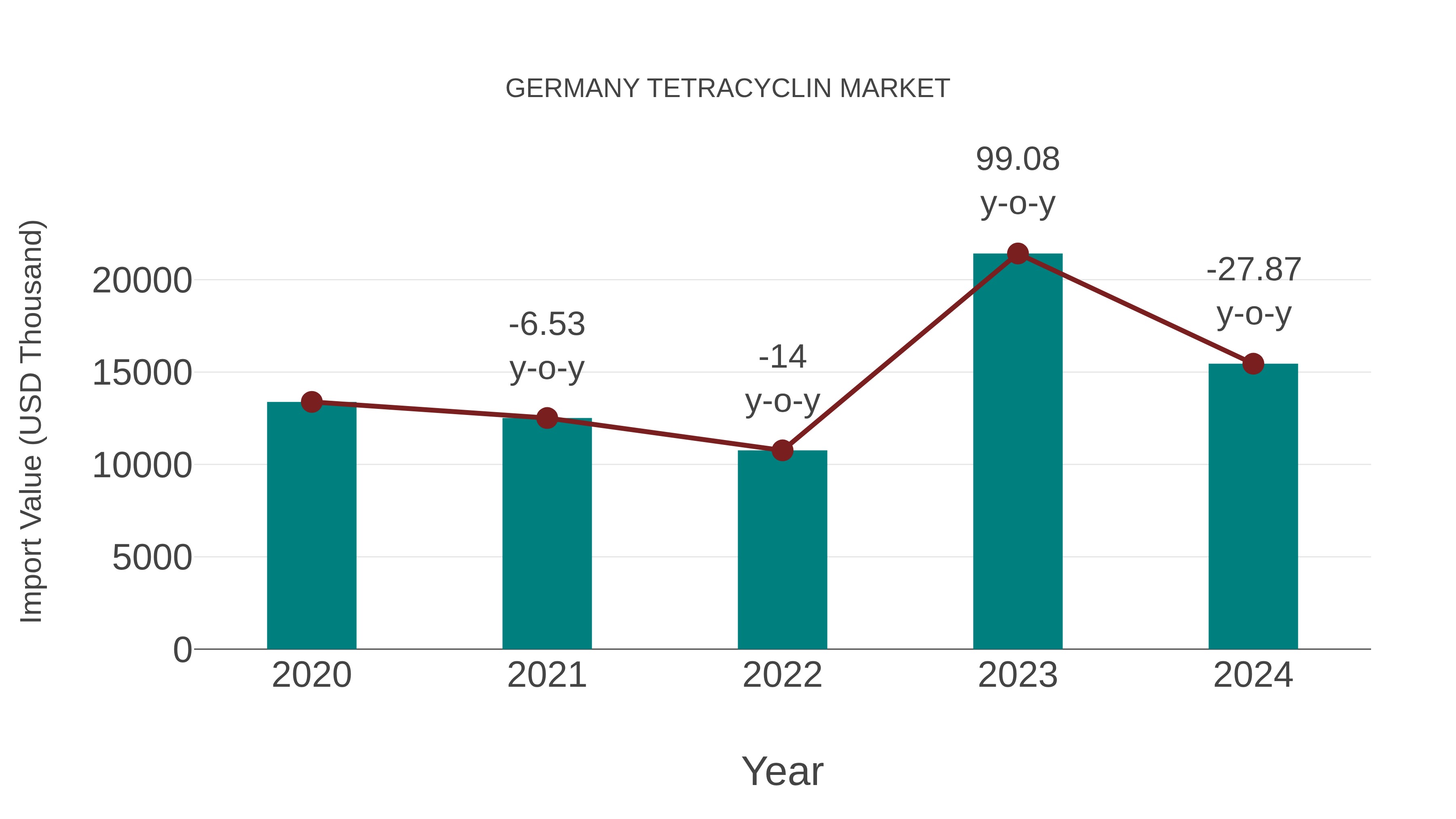  Germany Tetracyclin Market: Import Trend Analysis