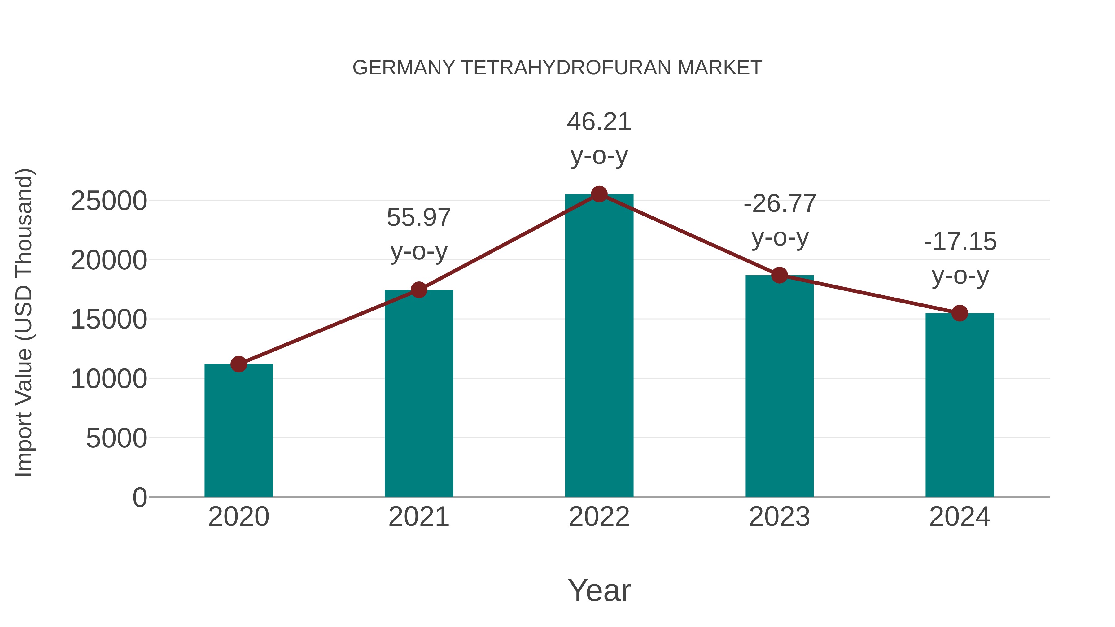  Germany Tetrahydrofuran Market: Import Trend Analysis