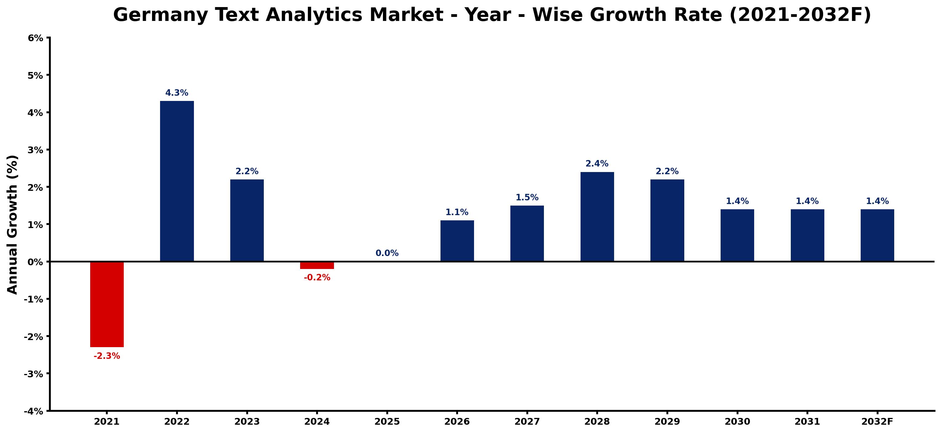 Germany Text Analytics Market Year-wise Growth Rate and Key Drivers