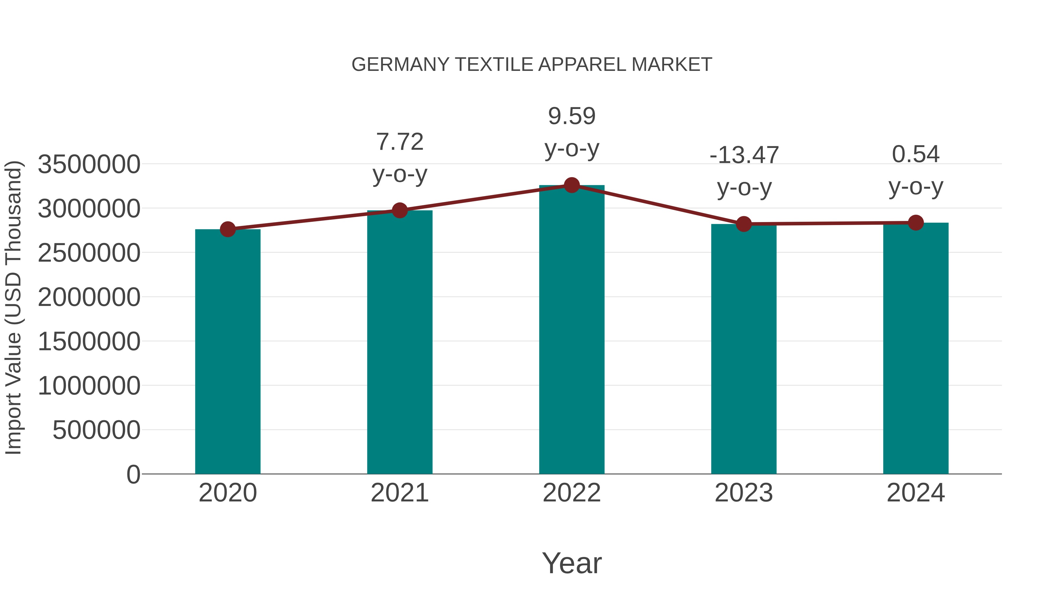  Germany Textile Apparel Market: Import Trend Analysis