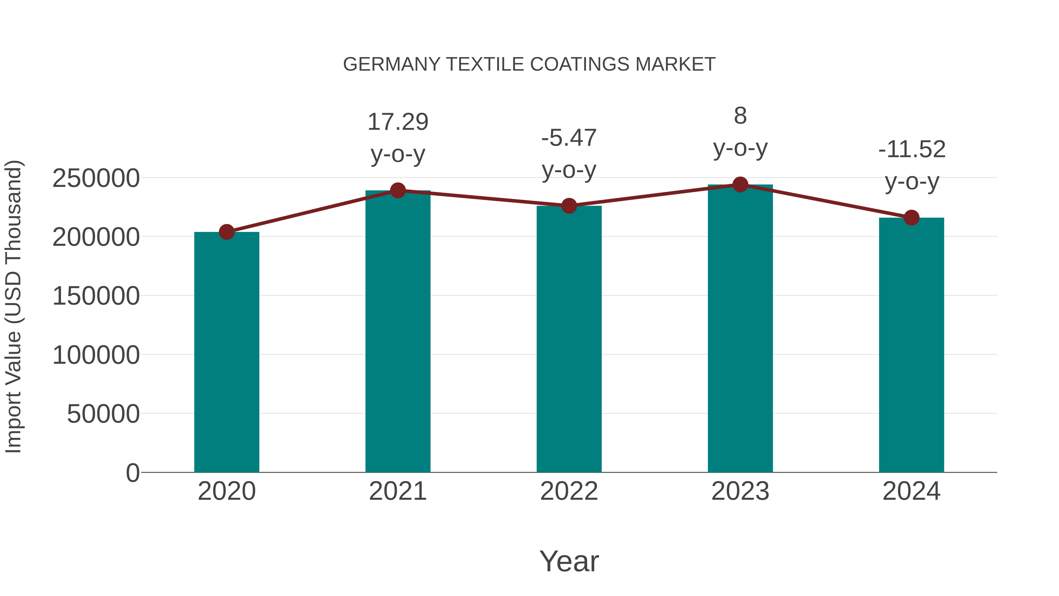  Germany Textile Coatings Market: Import Trend Analysis