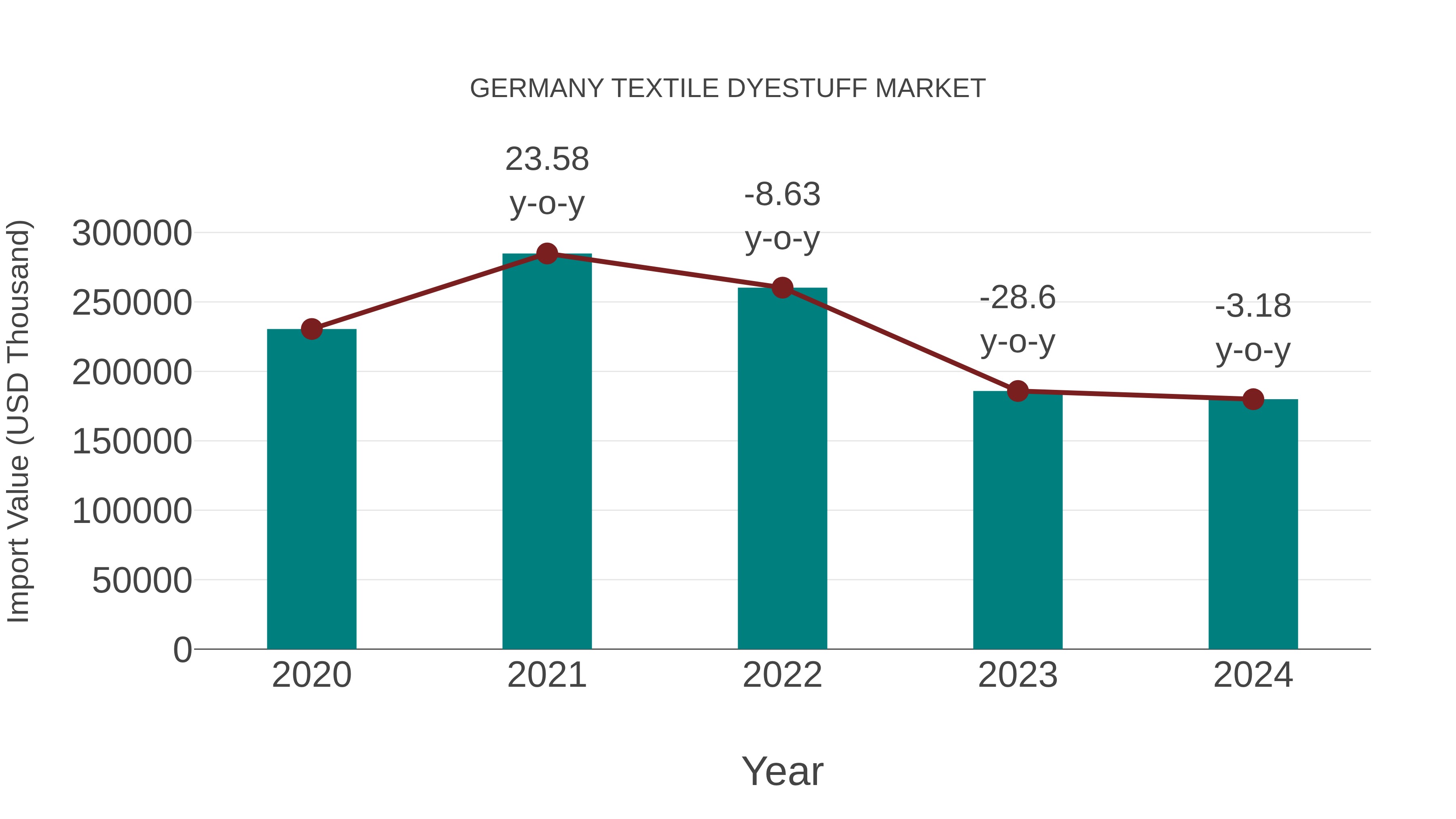  Germany Textile Dyestuff Market: Import Trend Analysis