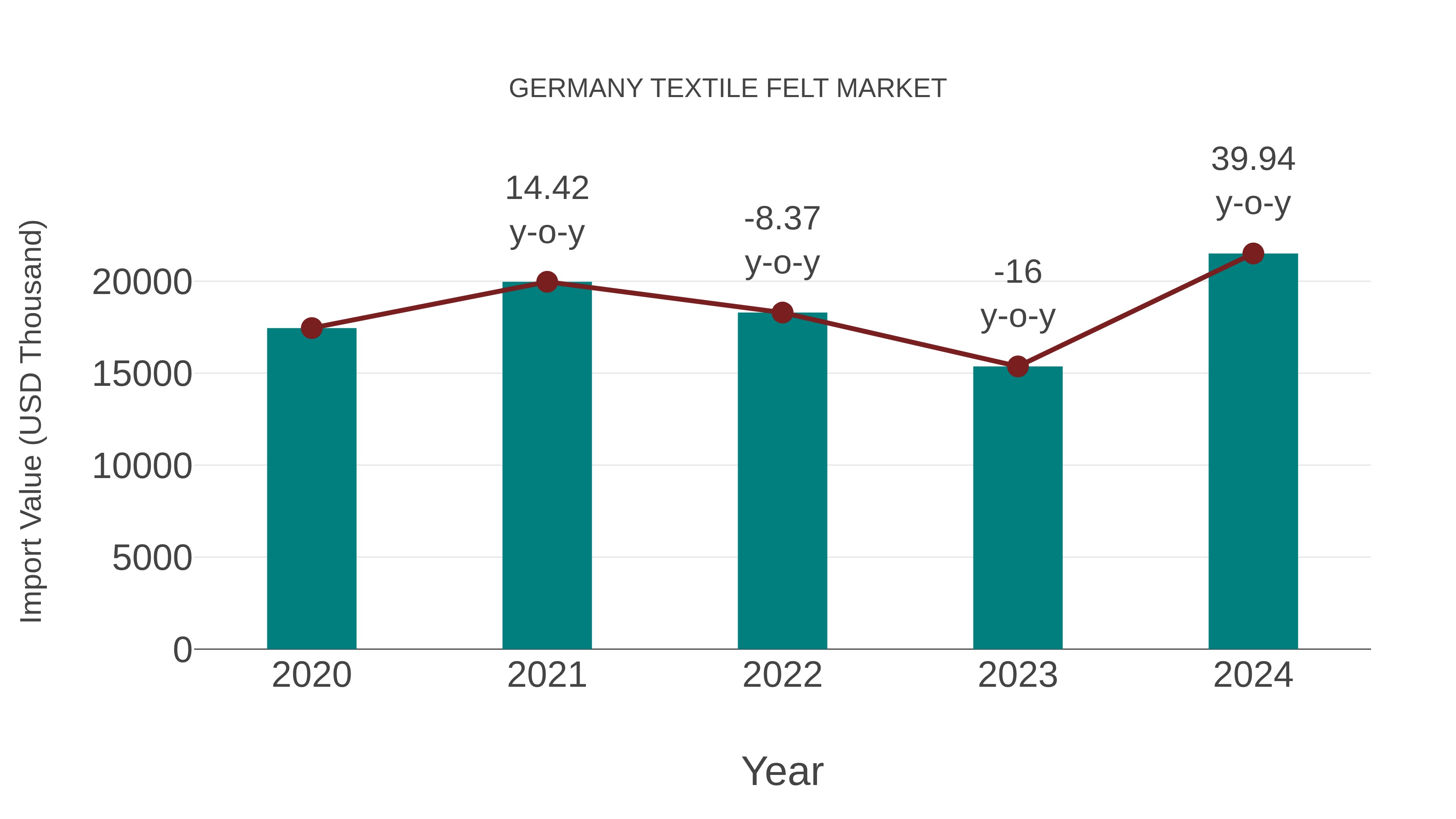  Germany Textile Felt Market: Import Trend Analysis