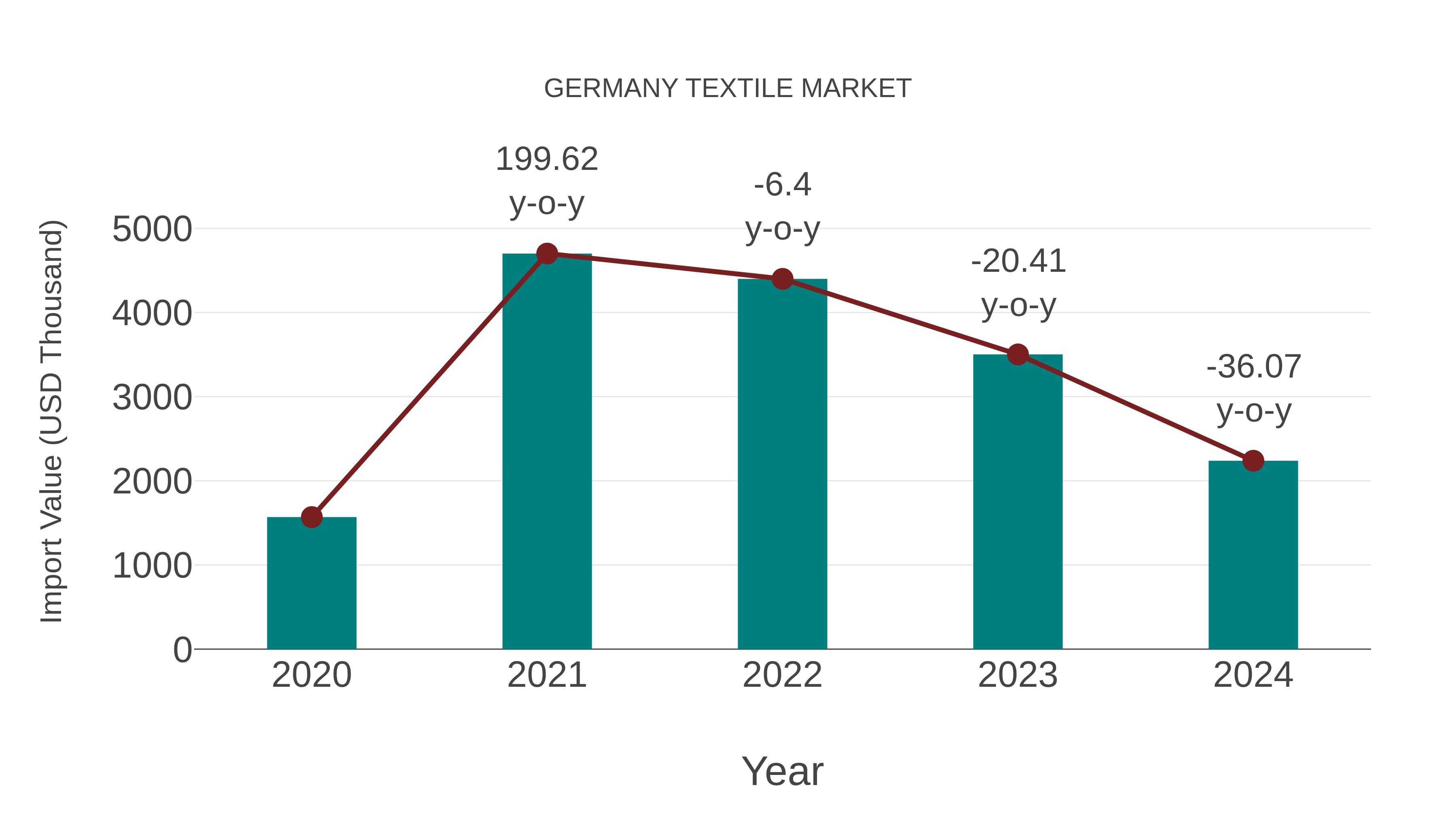  Germany Textile Market: Import Trend Analysis