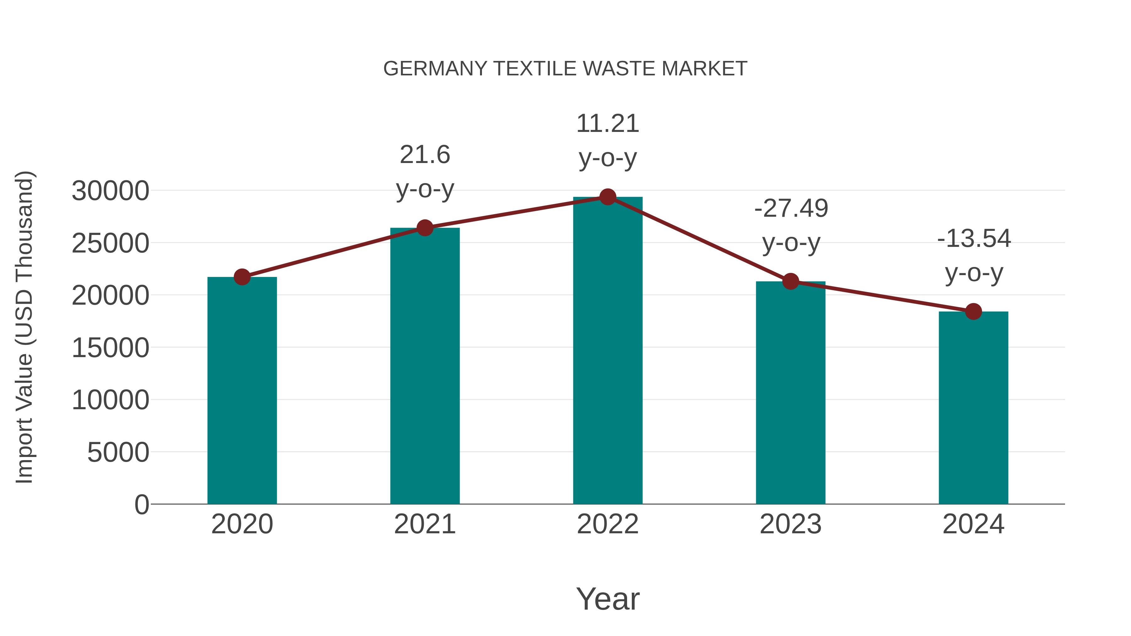  Germany Textile Waste Market: Import Trend Analysis